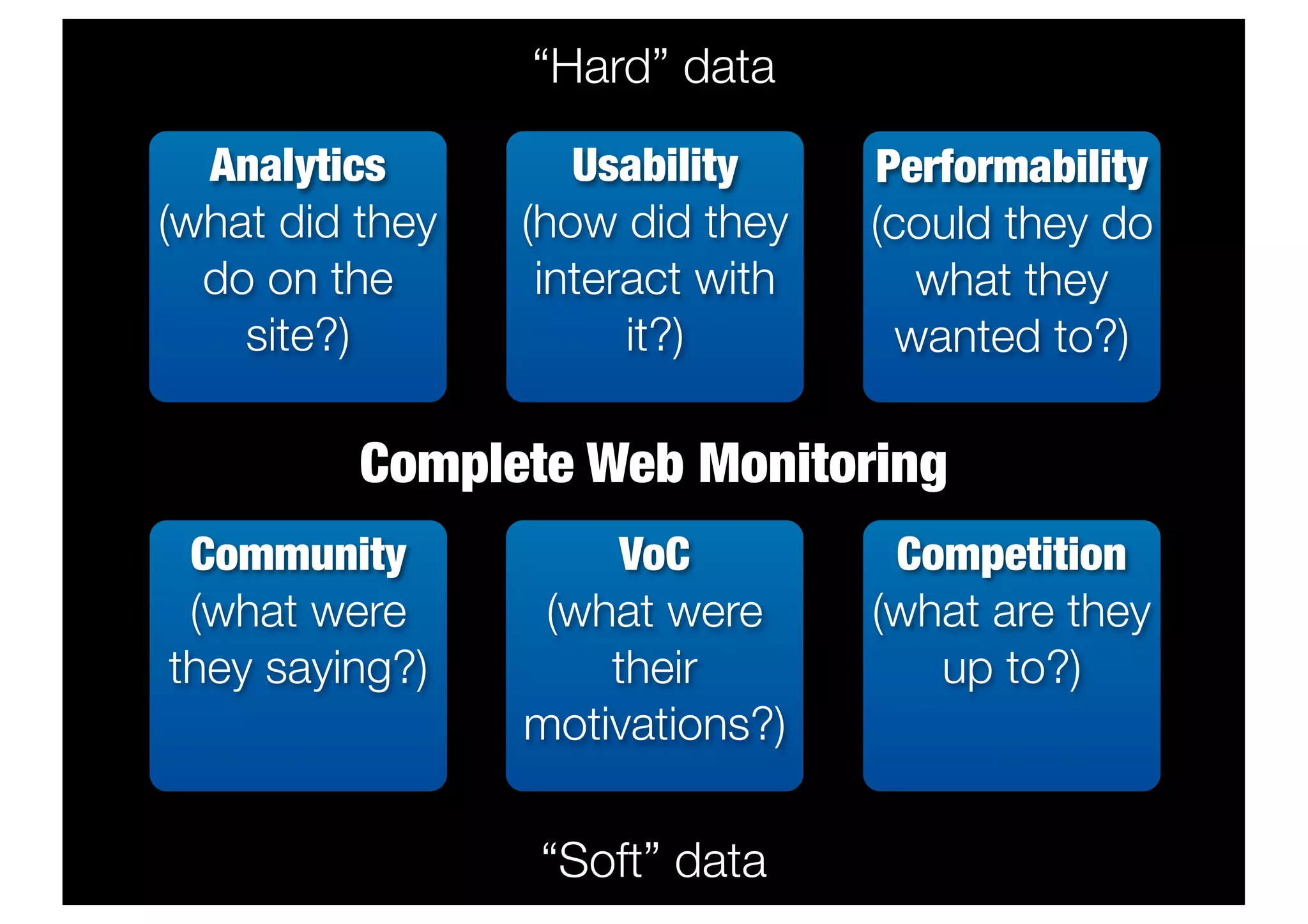 “Hard” data

  Analytics         Usability     Performability
(what did they   (how did they    (could they do
  do on the       interact with      what they
    site?)             it?)         wanted to?)

          Complete Web Monitoring
 Community            VoC          Competition
 (what were       (what were      (what are they
they saying?)        their           up to?)
                 motivations?)

                 “Soft” data
 