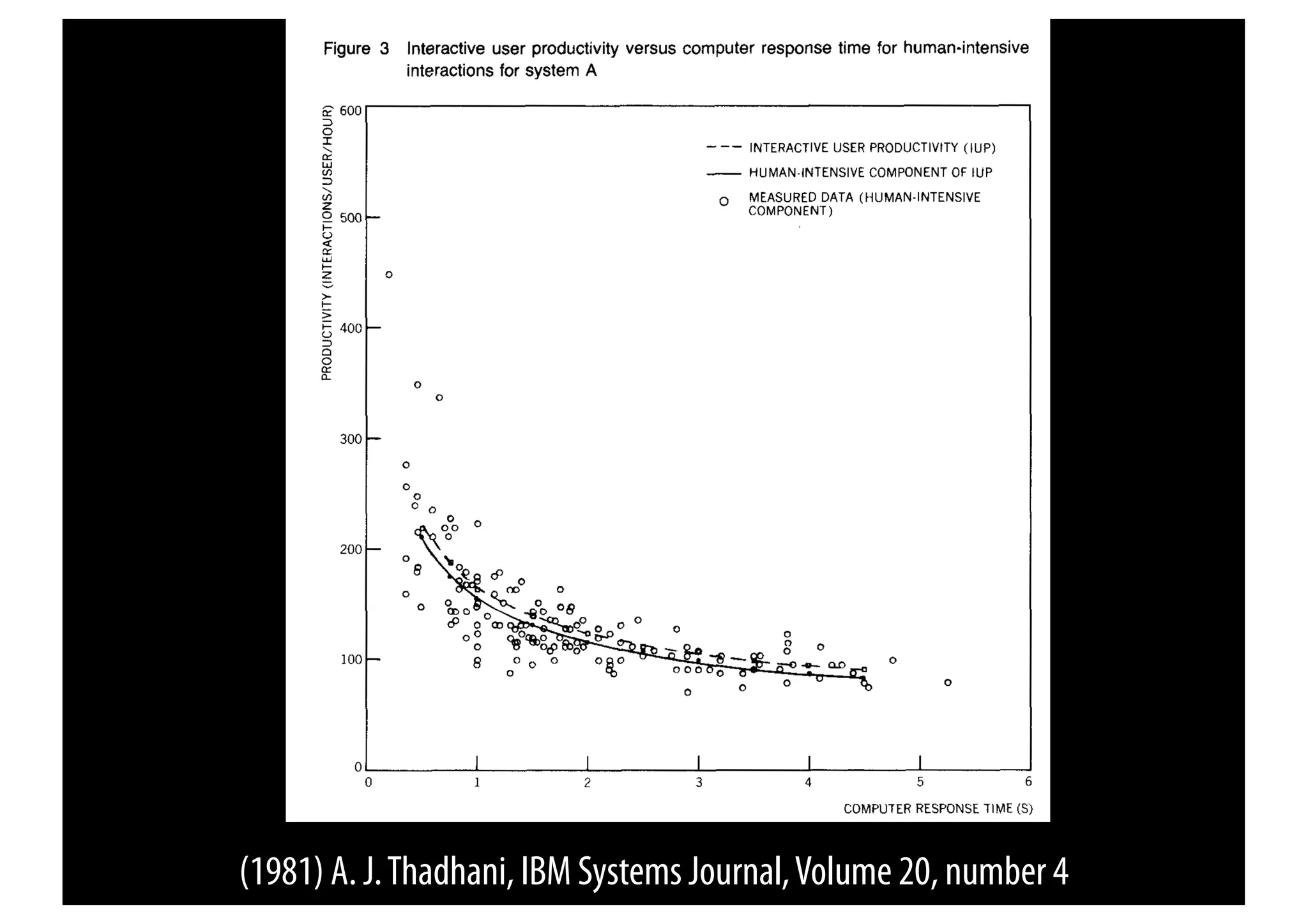 Figure 3          Interactive user productivity versus computer response time for human-intensive
                        interactions for system A

      E 600
                -
      3

      T                                                         -"   INTERACTIVE USER PRODUCTIVITY (IUP)
      w
                                                                -HUMAN-INTENSIVE COMPONENT OF IUP
      7                                                              MEASURED DATA (HUMAN-INTENSIVE

      E 500 -
                                                                 A
      z                                                          "   COMPONENT)
      U
      E


      -
      w
      E             0

      >
      -
      >
      -         -
          400
      3
      n
      F
      2
                        0
                            0



          300   -


          200   -




          100   -
                                                                                                 0




            0-                  I             1             I                I               I
                0               1             2             3               4               5
                                                                                  COMPUTER RESPONSE TIME (SI




(1981) A. J. Thadhani, IBM Systems Journal, Volume 20, number 4
 