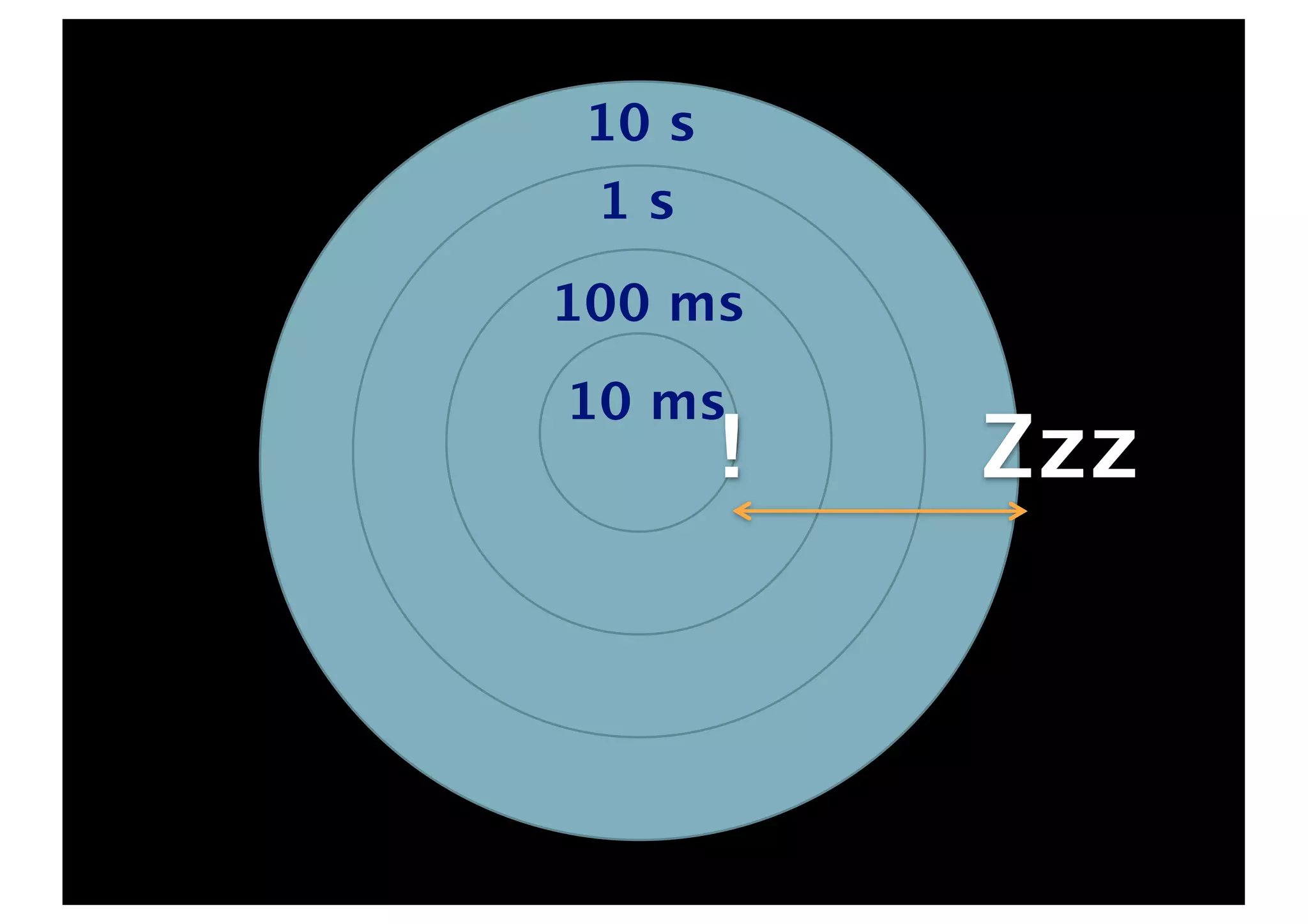 10 s
 1s

100 ms
10 ms
        !   Zzz
 