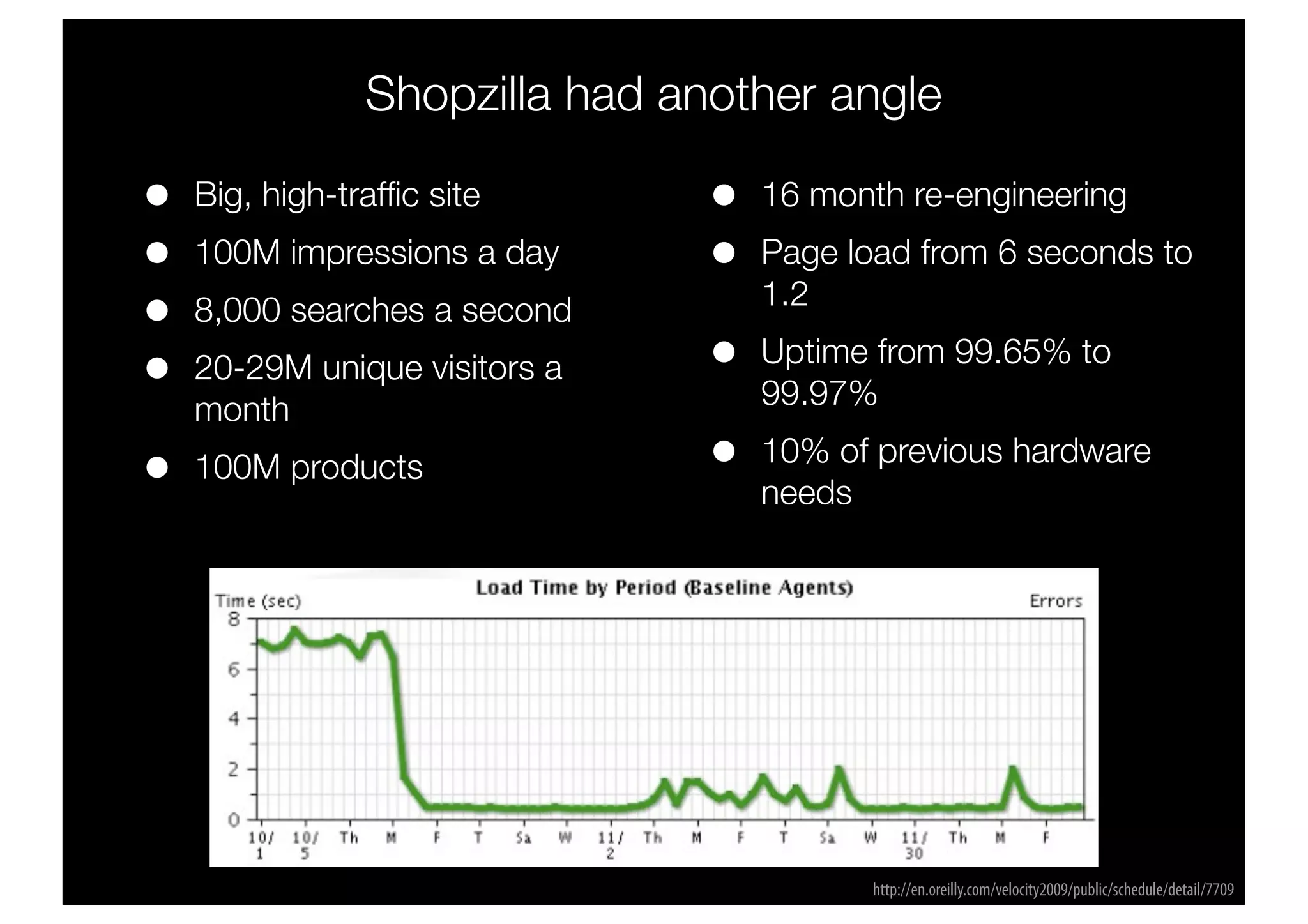 Shopzilla had another angle

•   Big, high-trafﬁc site       •   16 month re-engineering
•   100M impressions a day      •   Page load from 6 seconds to
                                    1.2
•   8,000 searches a second
•   20-29M unique visitors a    •   Uptime from 99.65% to
    month                           99.97%

•   100M products               •   10% of previous hardware
                                    needs




                                           http://en.oreilly.com/velocity2009/public/schedule/detail/7709
 