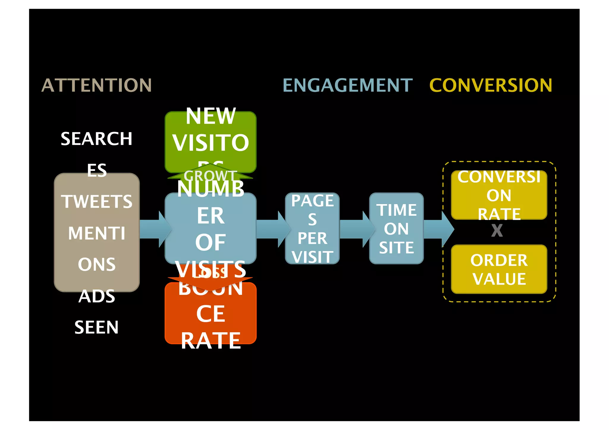 ATTENTION            ENGAGEMENT CONVERSION
             NEW
 SEARCH     VISITO
   ES         RS
             GROWT                  CONVERSI
 TWEETS
            NUMB
               H
                     PAGE              ON
              ER             TIME     RATE
                       S
  MENTI               PER
                              ON       x
              OF             SITE
  ONS                VISIT           ORDER
            VISITS
              LOSS                   VALUE
  ADS       BOUN
              CE
  SEEN
             RATE
 