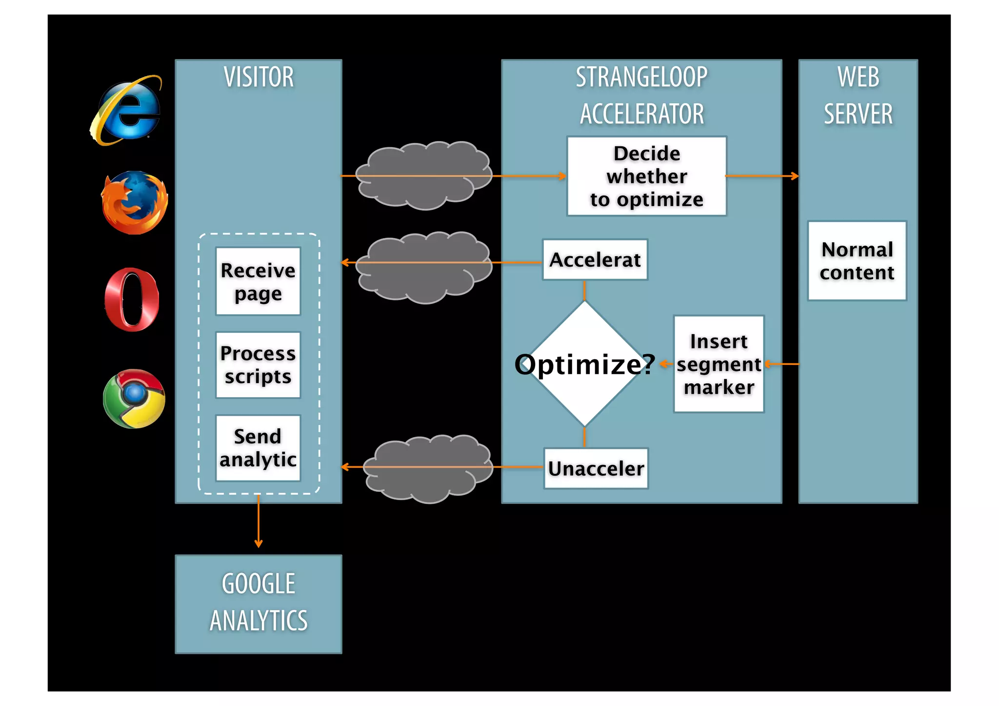 VISITOR        STRANGELOOP          WEB
                ACCELERATOR         SERVER
                   Decide
                   whether
                 to optimize

                                    Normal
              Accelerat
 Receive                            content
  page

                           Insert
Process
scripts     Optimize?     segment
                           marker

 Send
analytic      Unacceler




 GOOGLE
ANALYTICS
 