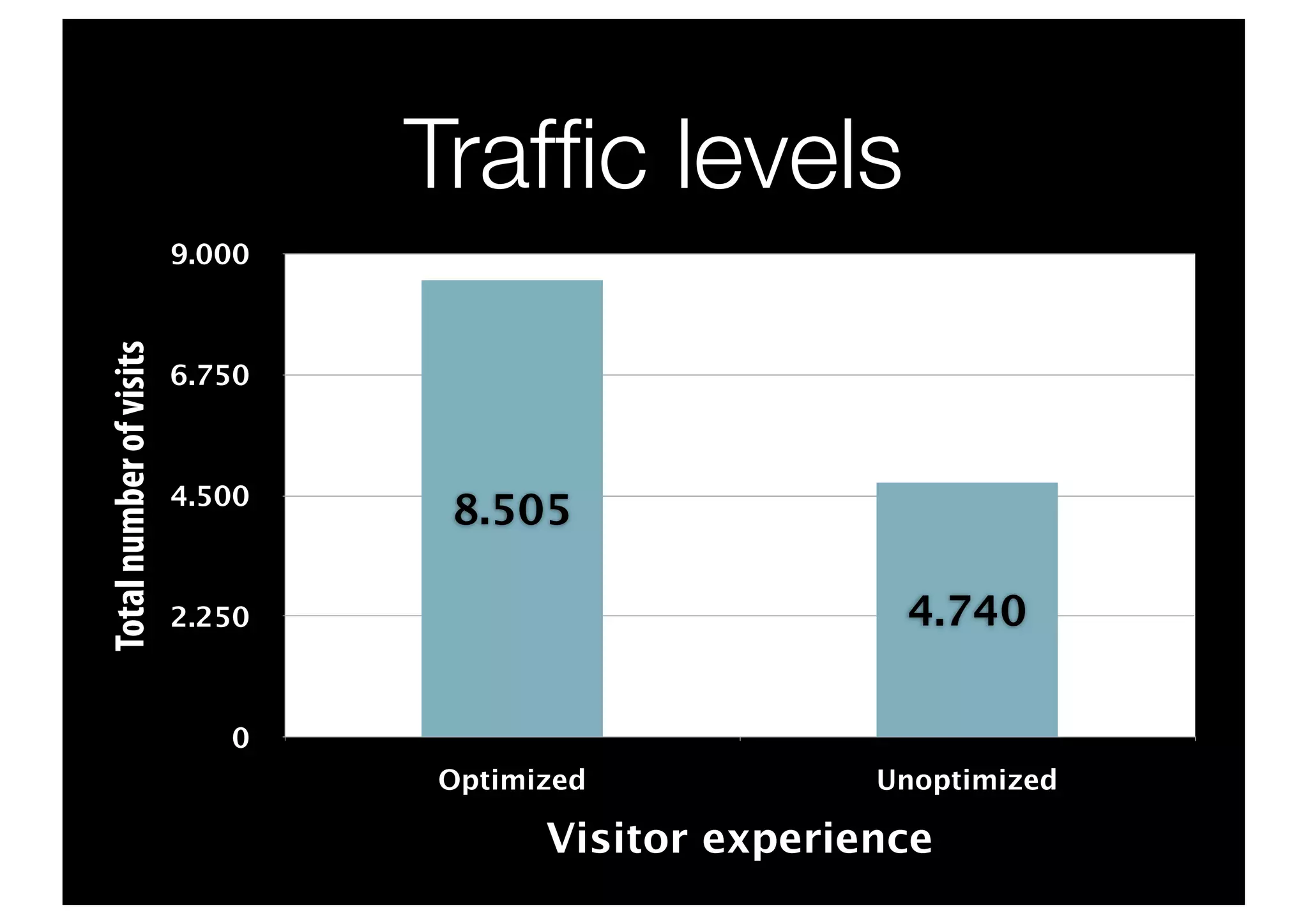 Trafﬁc levels
                         9.000
Total number of visits




                         6.750



                         4.500
                                  8.505

                         2.250                         4.740

                            0
                                 Optimized            Unoptimized

                                       Visitor experience
 