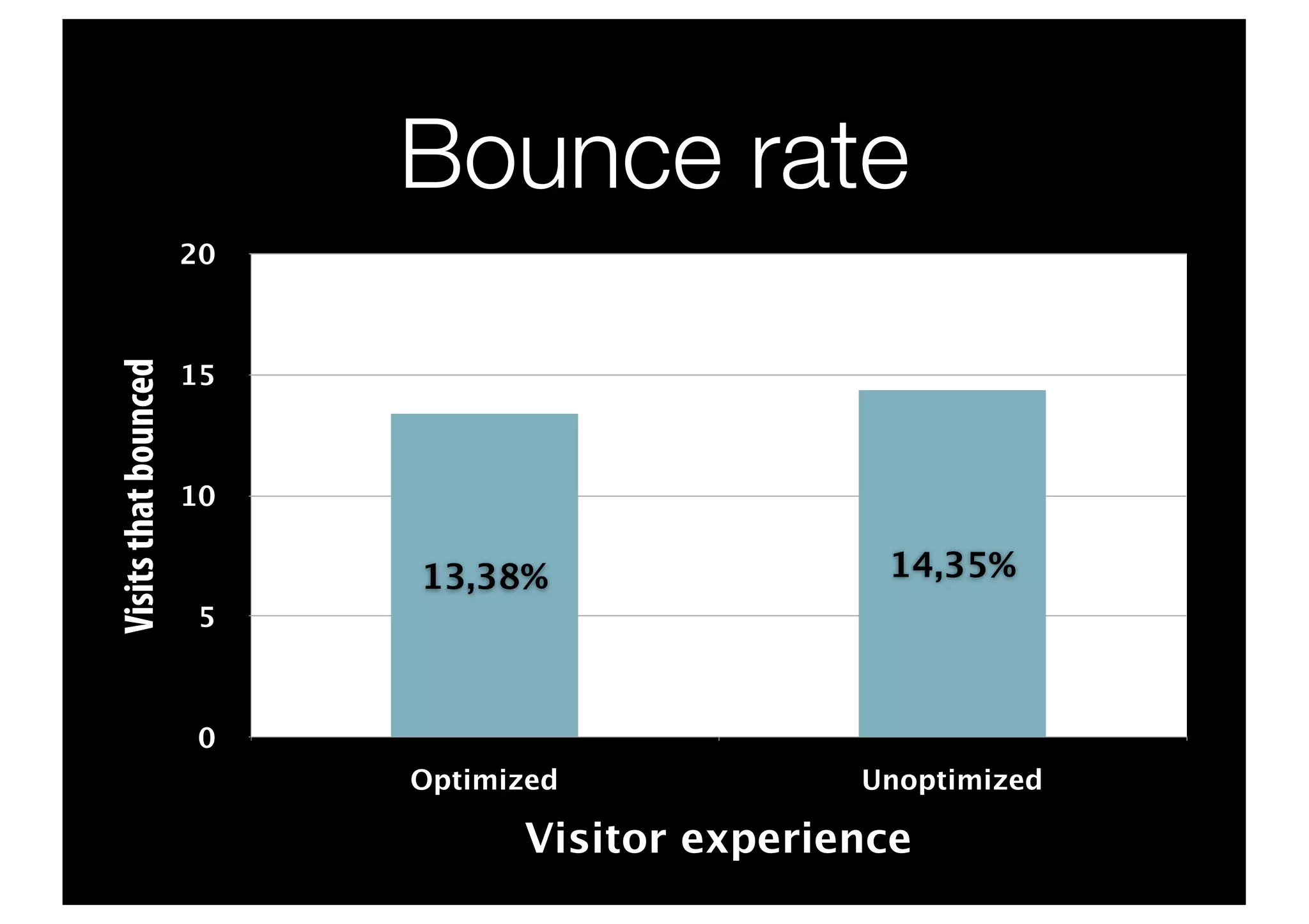 Bounce rate
                      20
Visits that bounced




                      15



                      10

                           13,38%                14,35%
                      5



                      0
                           Optimized            Unoptimized

                                 Visitor experience
 