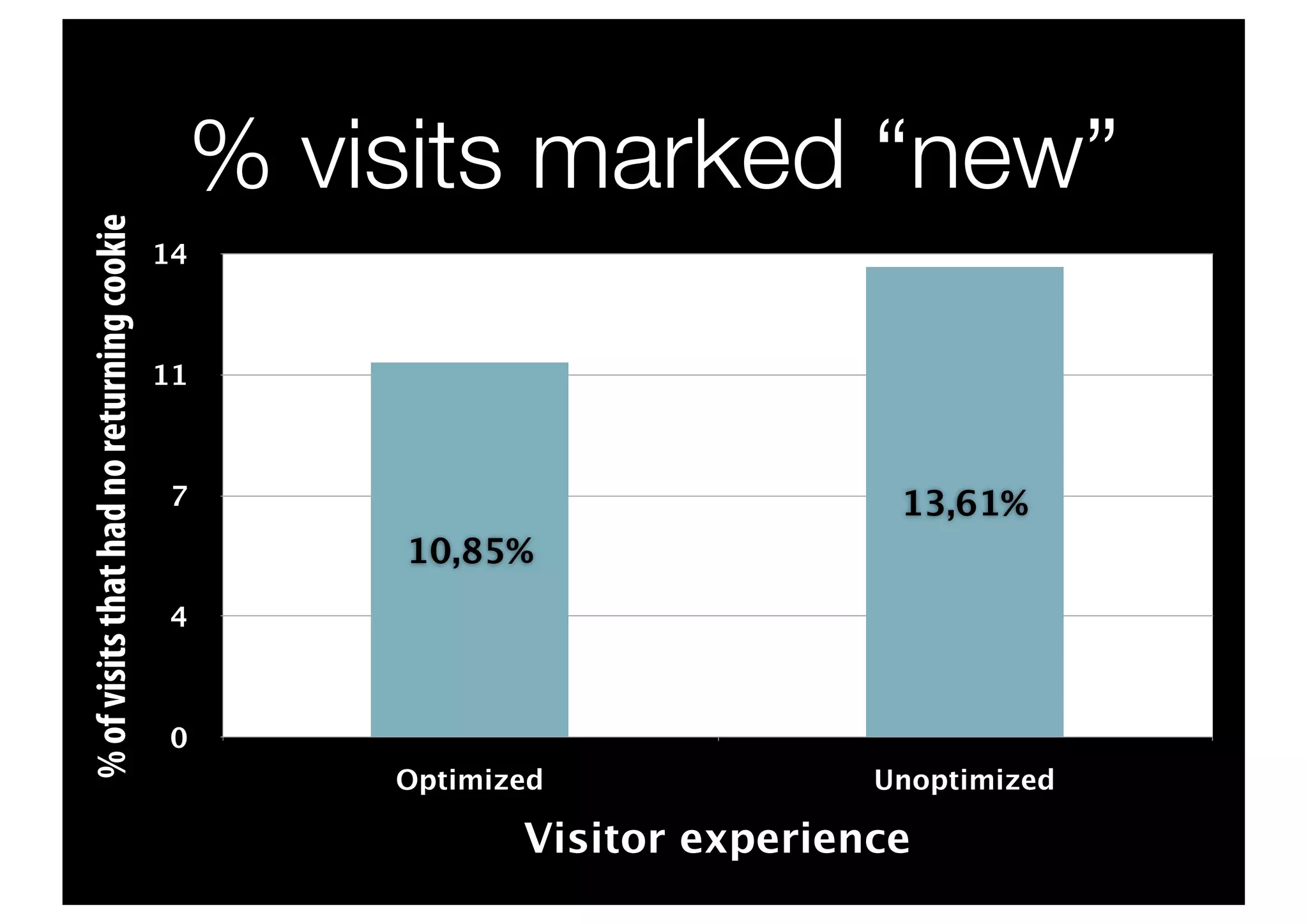 % visits marked “new”
% of visits that had no returning cookie


                                           14



                                           11



                                           7                            13,61%
                                                10,85%
                                           4



                                           0
                                                Optimized              Unoptimized

                                                       Visitor experience
 