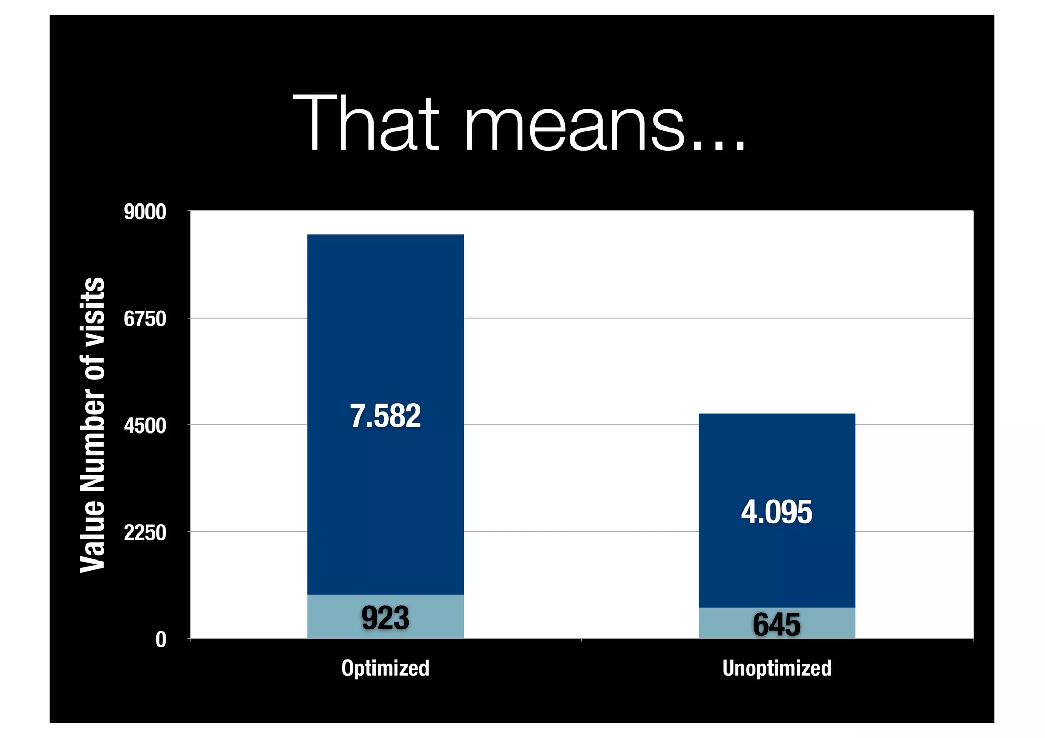 That means...
                         9000
Value Number of visits




                         6750



                         4500    7.582

                                              4.095
                         2250



                                   923          645
                           0
                                 Optimized   Unoptimized
 