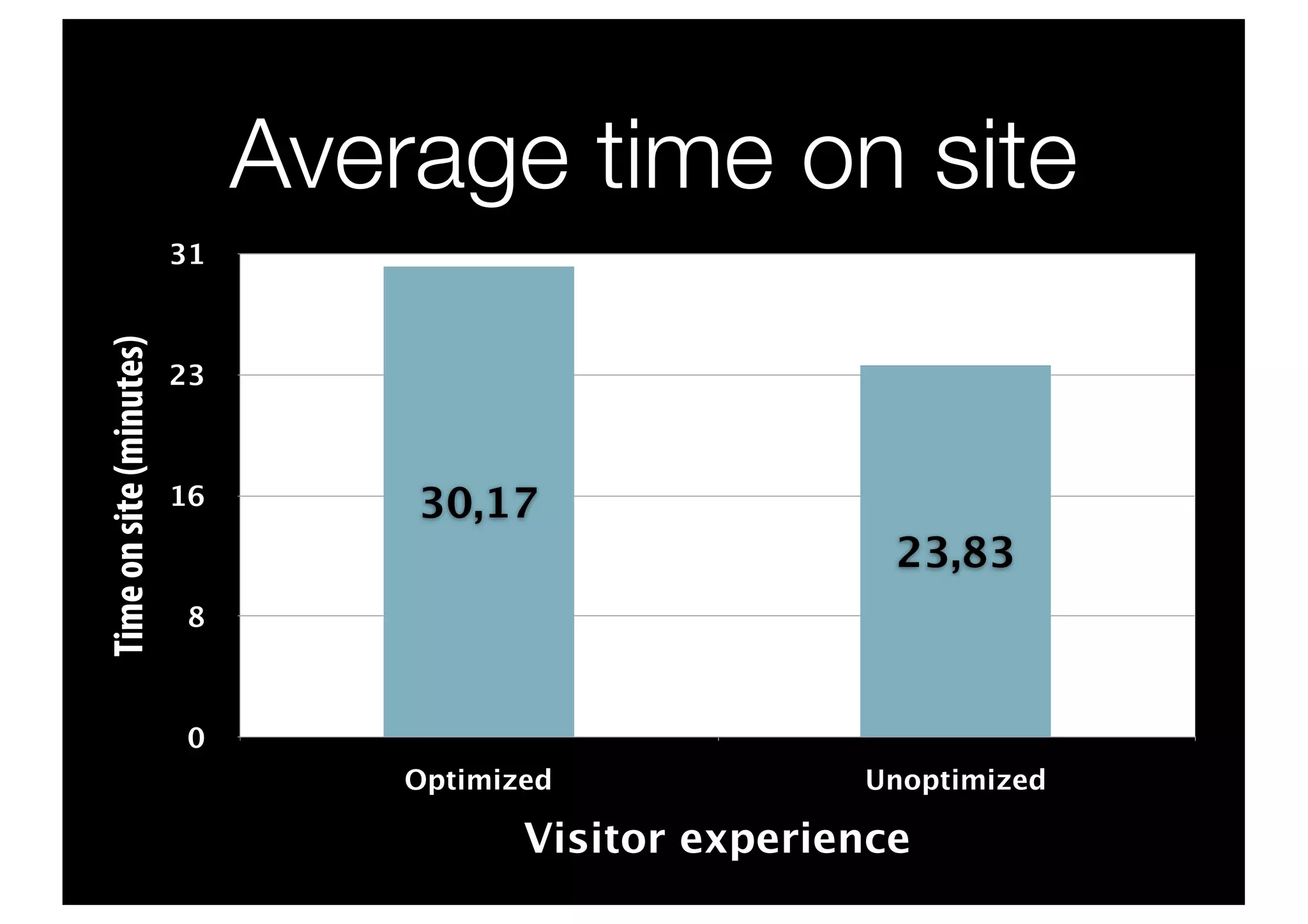 Average time on site
                         31
Time on site (minutes)




                         23



                         16       30,17
                                                          23,83
                         8



                         0
                                  Optimized             Unoptimized

                                         Visitor experience
 