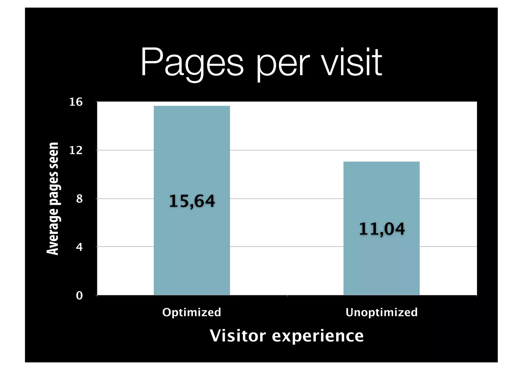 Pages per visit
                     16
Average pages seen




                     12



                     8     15,64
                                                   11,04
                     4



                     0
                           Optimized             Unoptimized

                                  Visitor experience
 