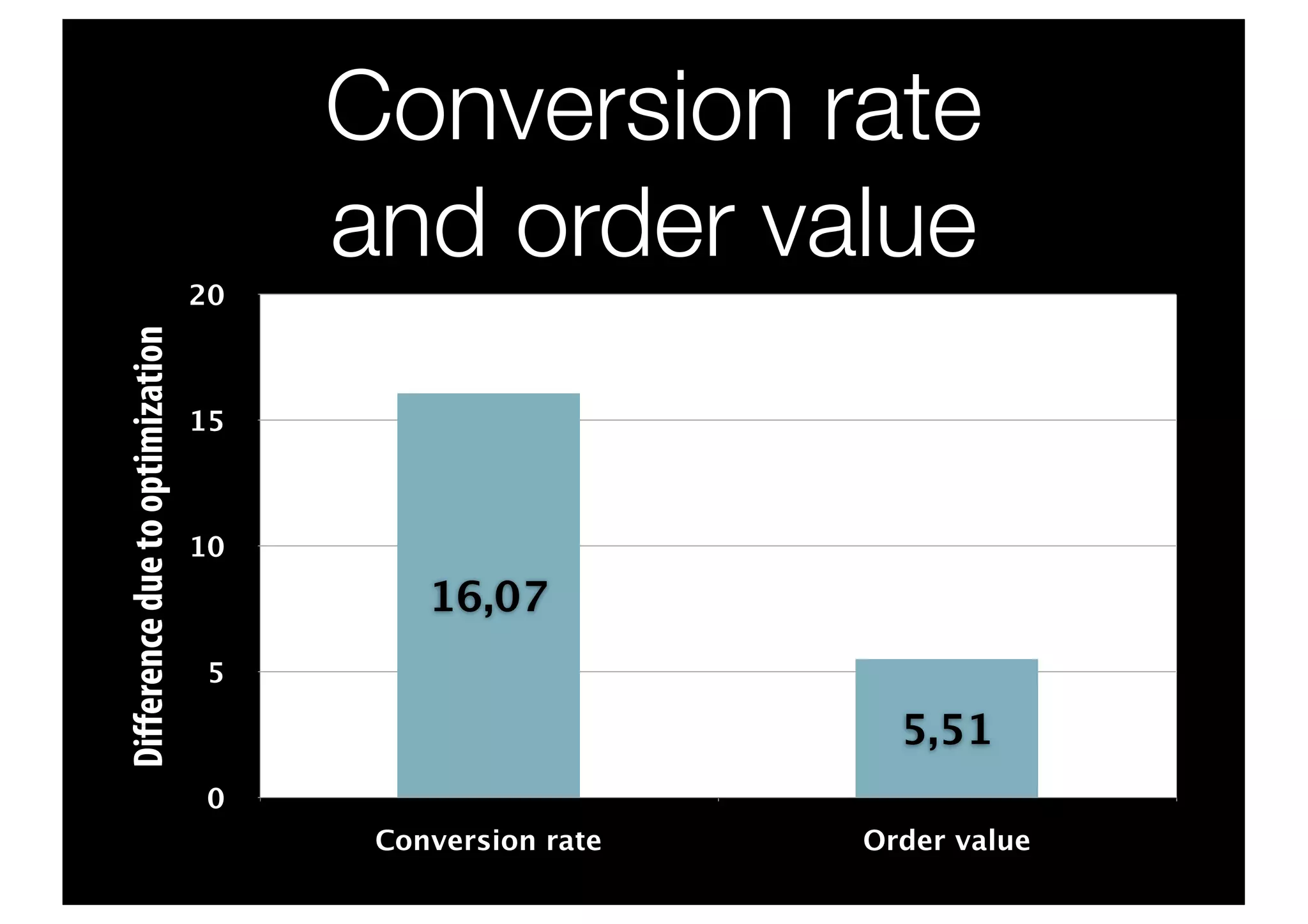 Conversion rate
                                      and order value
                                 20
Difference due to optimization




                                 15



                                 10
                                          16,07
                                 5

                                                           5,51
                                 0
                                       Conversion rate   Order value
 