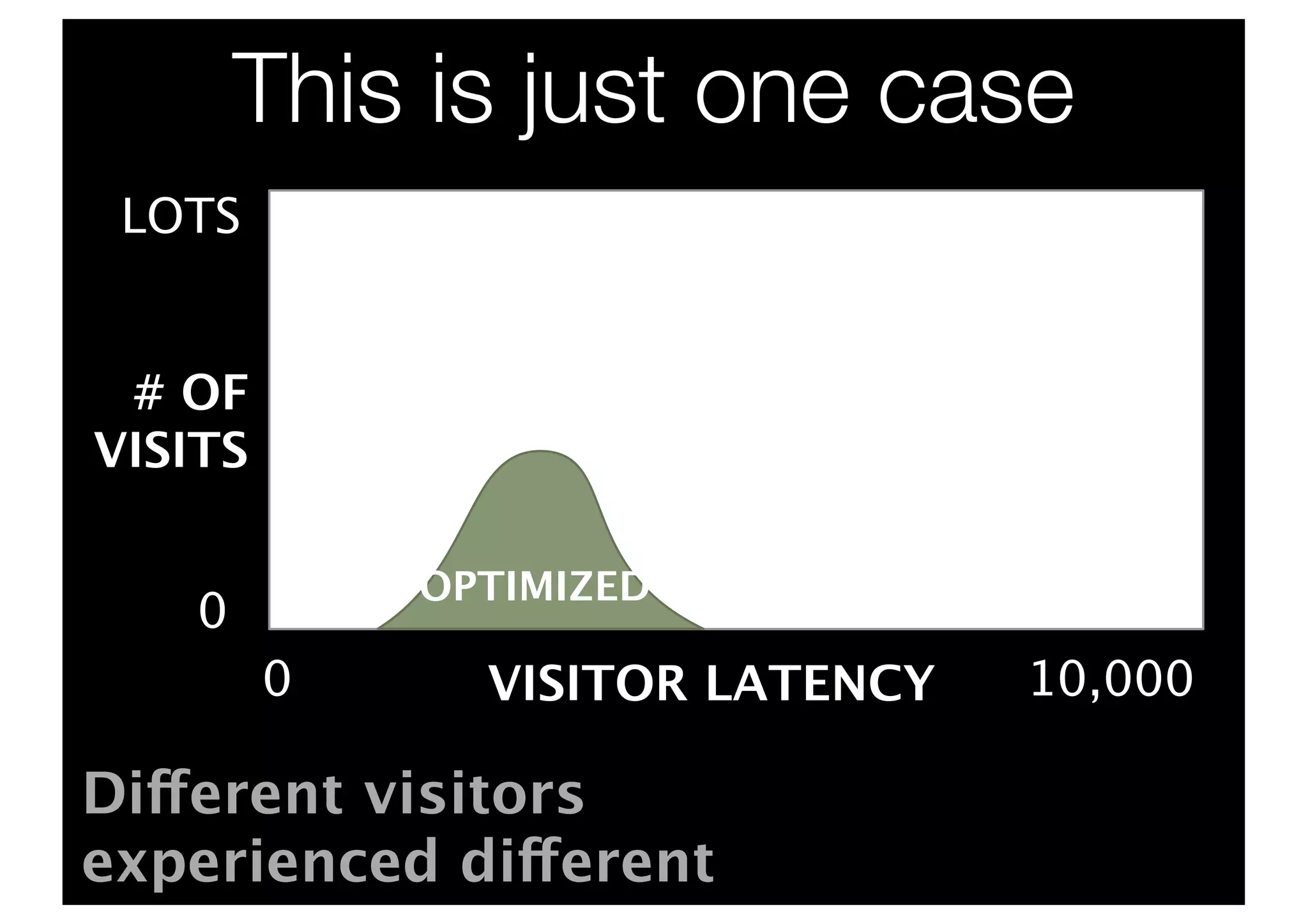 This is just one case
 LOTS


 # OF
VISITS

             OPTIMIZED
    0
         0     VISITOR LATENCY   10,000

Different visitors
experienced different
 