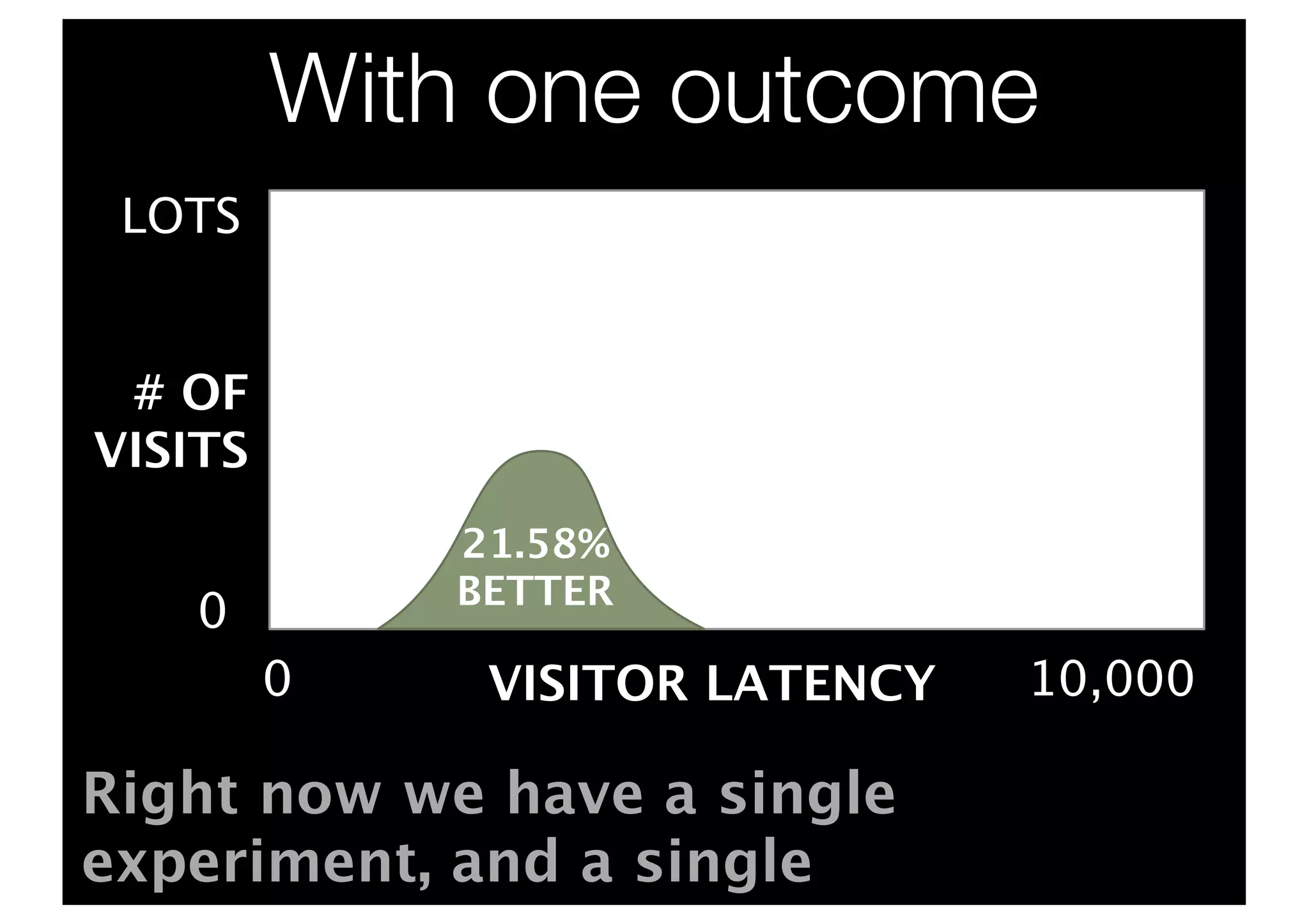 With one outcome
 LOTS


 # OF
VISITS
             21.58%
             BETTER
    0
         0    VISITOR LATENCY   10,000

Right now we have a single
experiment, and a single
 