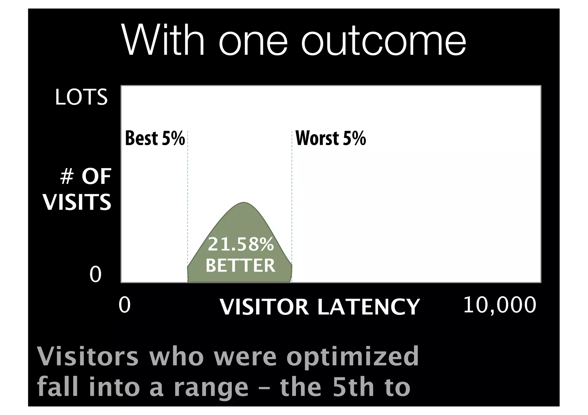 With one outcome
 LOTS
         Best 5%            Worst 5%
 # OF
VISITS
                   21.58%
                   BETTER
    0
         0          VISITOR LATENCY    10,000

Visitors who were optimized
fall into a range – the 5th to
 