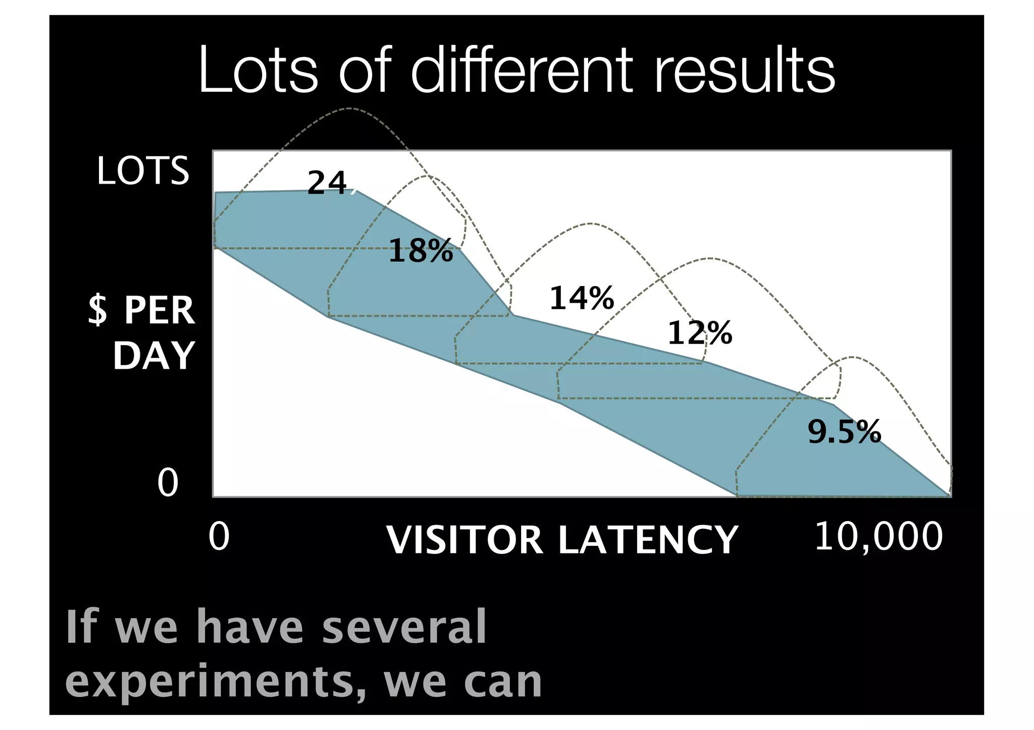 Lots of different results
 LOTS       24%

                  18%
$ PER                   14%
                              12%
 DAY
                                    9.5%
   0
        0         VISITOR LATENCY   10,000

If we have several
experiments, we can
 