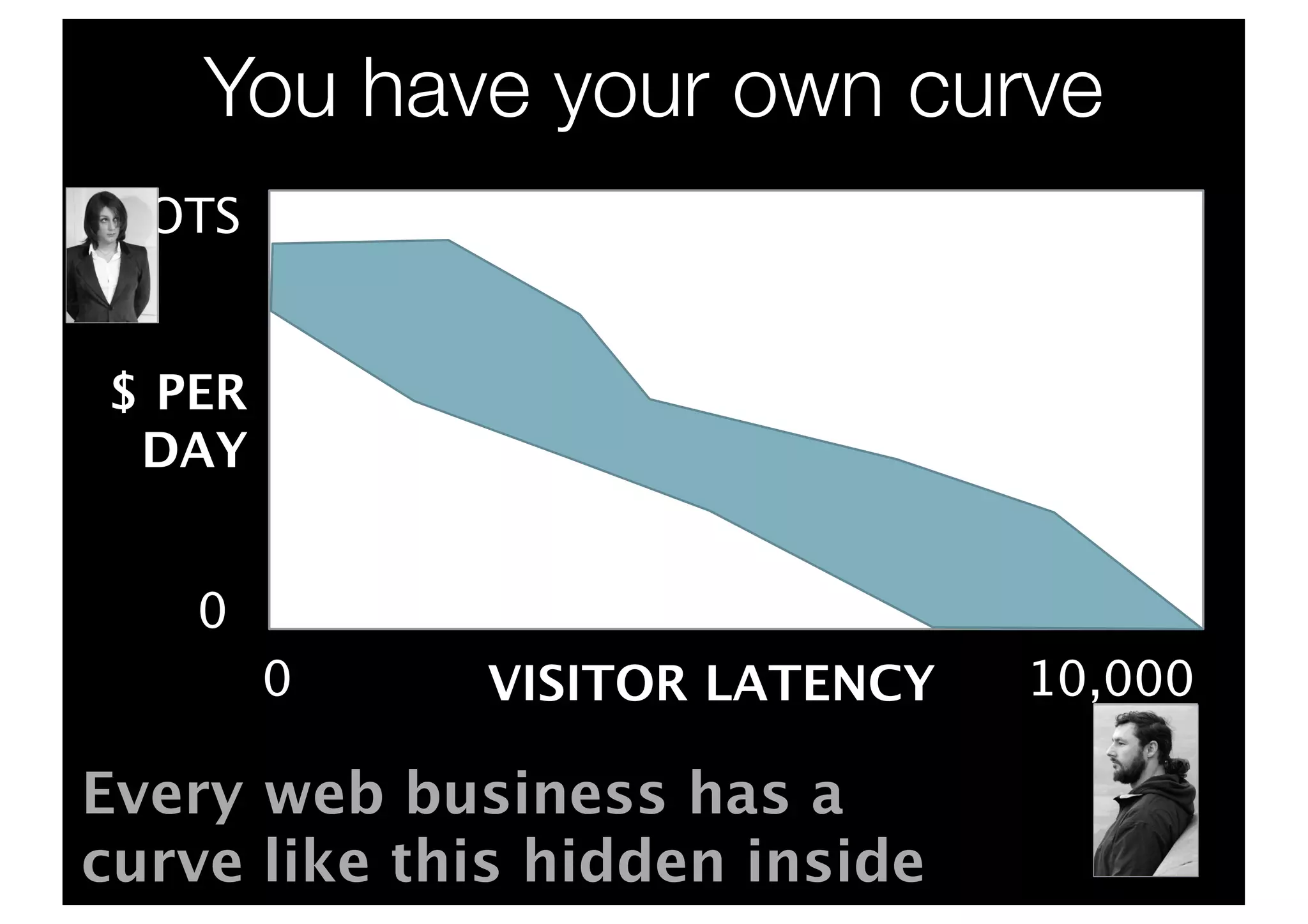 You have your own curve
 LOTS


$ PER
 DAY


   0
        0    VISITOR LATENCY    10,000

Every web business has a
curve like this hidden inside
 