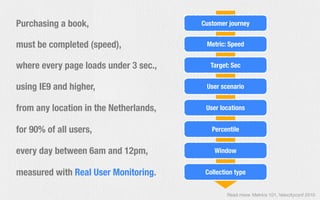 Purchasing a book,
must be completed (speed),
where every page loads under 3 sec.,

Customer journey
Metric: Speed
Target:...