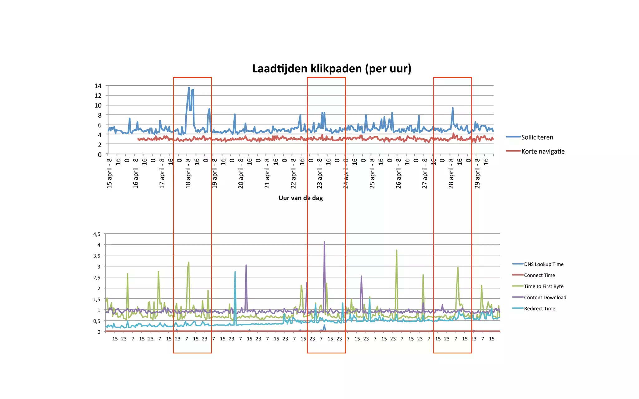 0"
2"
4"
6"
8"
10"
12"
14"
"15"april"."8"
16"
0"
"16"april"."8"
16"
0"
"17"april"."8"
16"
0"
"18"april"."8"
16"
0"
"19"april"."8"
16"
0"
"20"april"."8"
16"
0"
"21"april"."8"
16"
0"
"22"april"."8"
16"
0"
"23"april"."8"
16"
0"
"24"april"."8"
16"
0"
"25"april"."8"
16"
0"
"26"april"."8"
16"
0"
"27"april"."8"
16"
0"
"28"april"."8"
16"
0"
"29"april"."8"
16"
Uur$van$de$dag$
Laad,jden$klikpaden$(per$uur)$
Solliciteren"
Korte"naviga;e"
0"
0,5"
1"
1,5"
2"
2,5"
3"
3,5"
4"
4,5"
15" 23" 7" 15" 23" 7" 15" 23" 7" 15" 23" 7" 15" 23" 7" 15" 23" 7" 15" 23" 7" 15" 23" 7" 15" 23" 7" 15" 23" 7" 15" 23" 7" 15" 23" 7" 15" 23" 7" 15" 23" 7" 15"
DNS"Lookup"Time"
Connect"Time"
Time"to"First"Byte"
Content"Download"
Redirect"Time"
 