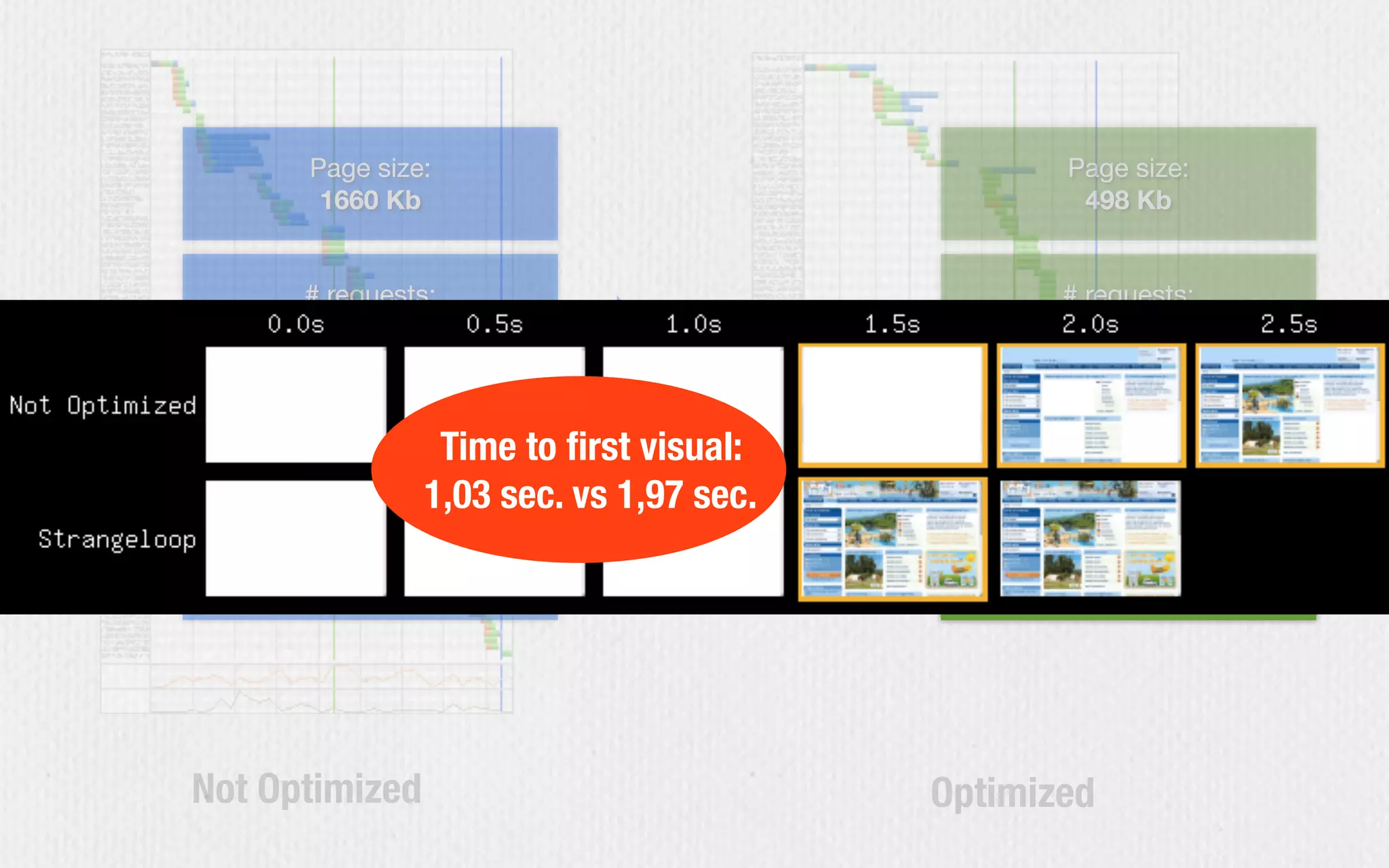 Page size:
1660 Kb
Time to render:
1,29 sec.
# requests:
89
Document complete:
3,68 sec.
Page size:
498 Kb
Time to render:
1,10 sec.
# requests:
48
Document complete:
1,54 sec.
OptimizedNot Optimized
Time to ﬁrst visual:
1,03 sec. vs 1,97 sec.
 