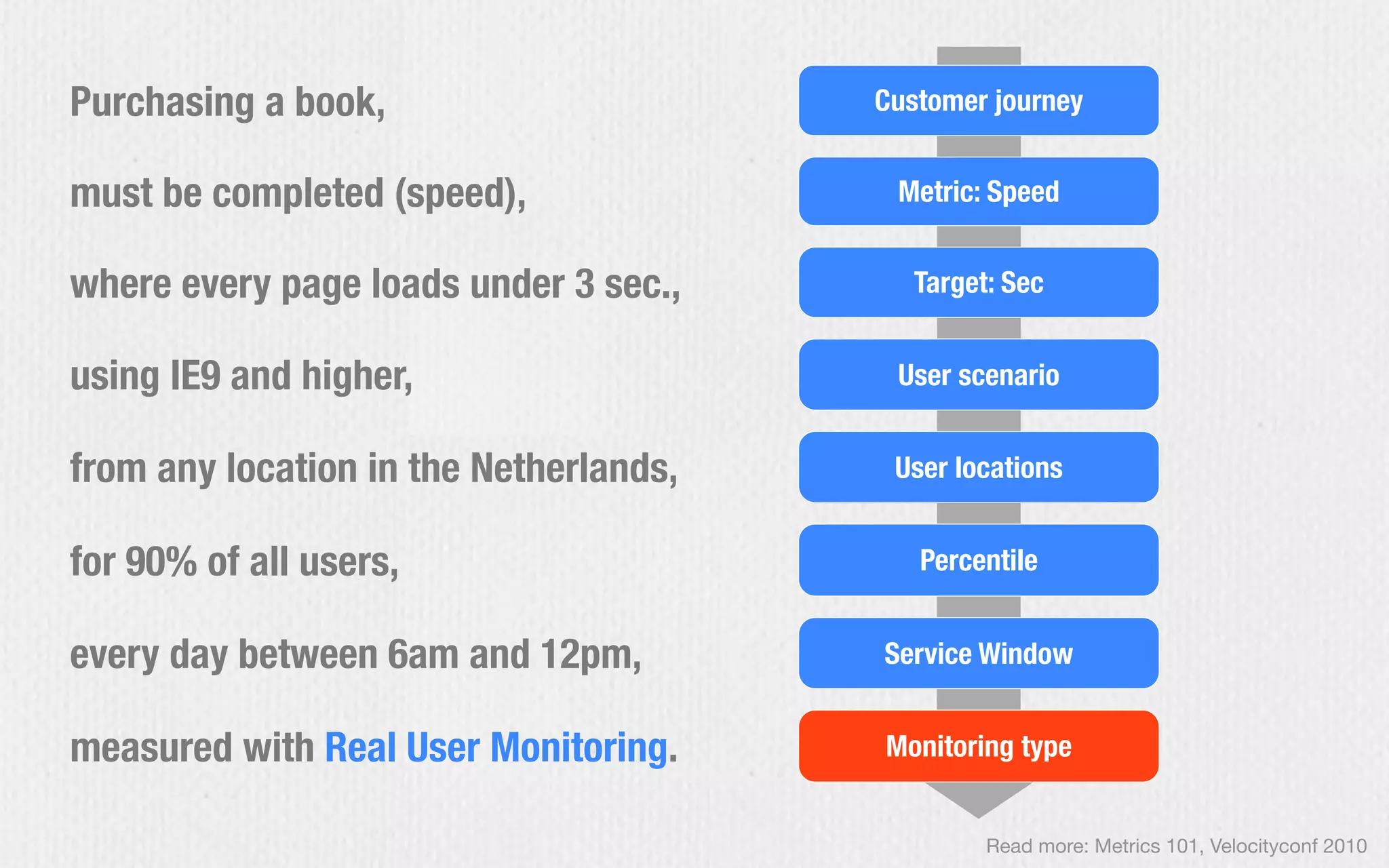 Purchasing a book,
must be completed (speed),
where every page loads under 3 sec.,
from any location in the Netherlands,
for 90% of all users,
every day between 6am and 12pm,
using IE9 and higher,
Customer journey
Metric: Speed
Target: Sec
User scenario
User locations
Percentile
Service Window
measured with Real User Monitoring. Monitoring type
Read more: Metrics 101, Velocityconf 2010
 