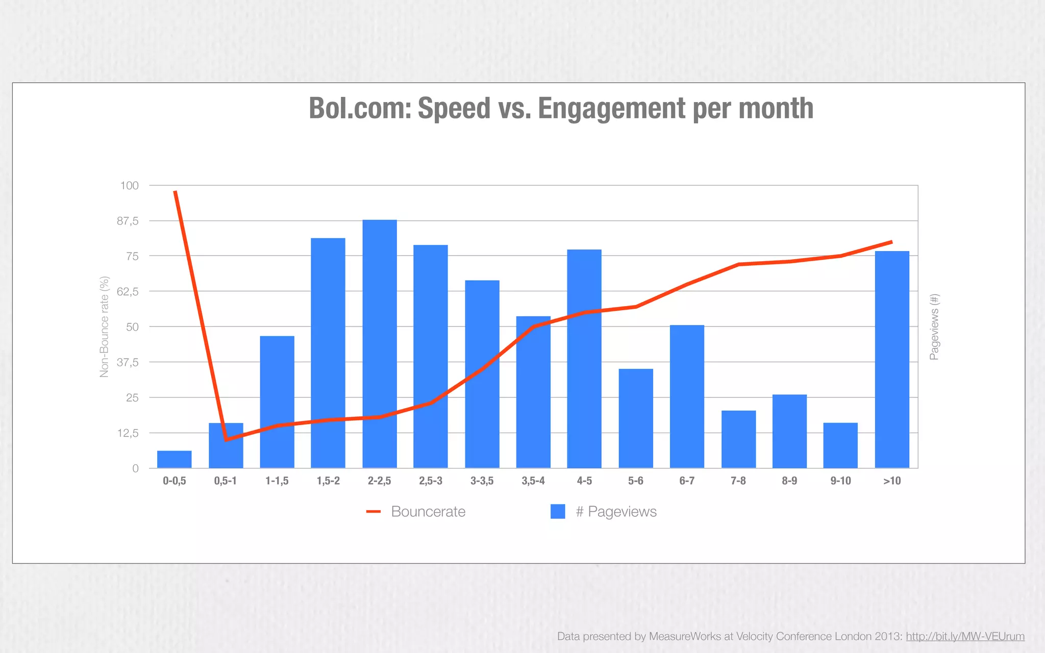 Data presented by MeasureWorks at Velocity Conference London 2013: http://bit.ly/MW-VEUrum
0
12,5
25
37,5
50
62,5
75
87,5
100
0-0,5 0,5-1 1-1,5 1,5-2 2-2,5 2,5-3 3-3,5 3,5-4 4-5 5-6 6-7 7-8 8-9 9-10 >10
Non-Bouncerate(%)
Categorienaam
Pageviews(#)
Bouncerate # Pageviews
Bol.com: Speed vs. Engagement per month
 