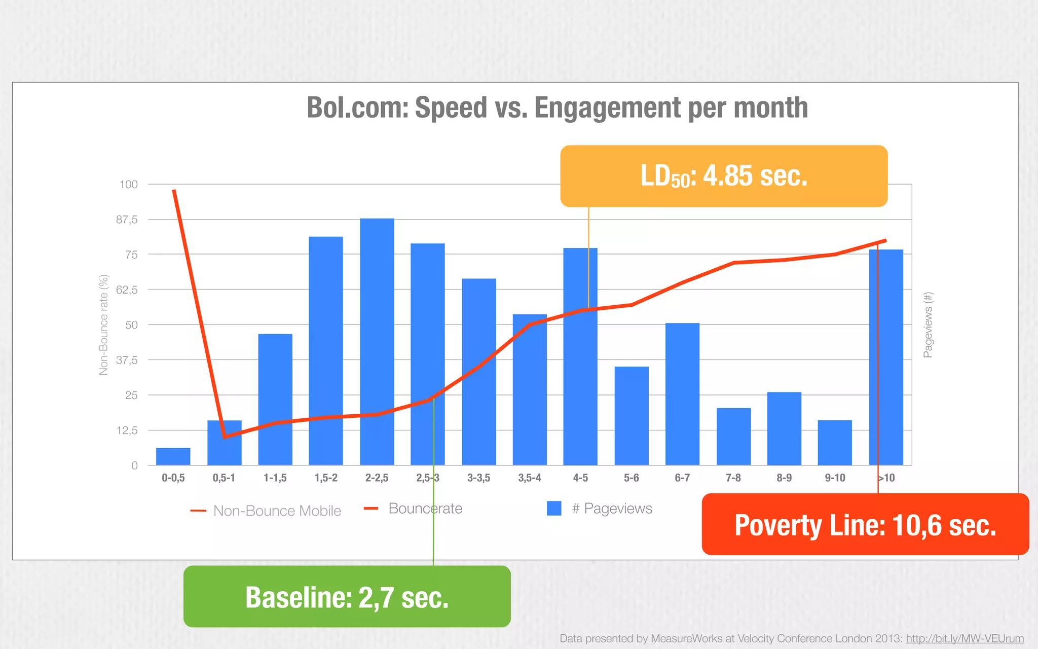 0
12,5
25
37,5
50
62,5
75
87,5
100
0-0,5 0,5-1 1-1,5 1,5-2 2-2,5 2,5-3 3-3,5 3,5-4 4-5 5-6 6-7 7-8 8-9 9-10 >10
Non-Bouncerate(%)
Categorienaam
Pageviews(#)
Bouncerate # Pageviews
Bol.com: Speed vs. Engagement per month
Non-Bounce Mobile
LD50: 4.85 sec.
Baseline: 2,7 sec.
Poverty Line: 10,6 sec.
Data presented by MeasureWorks at Velocity Conference London 2013: http://bit.ly/MW-VEUrum
 