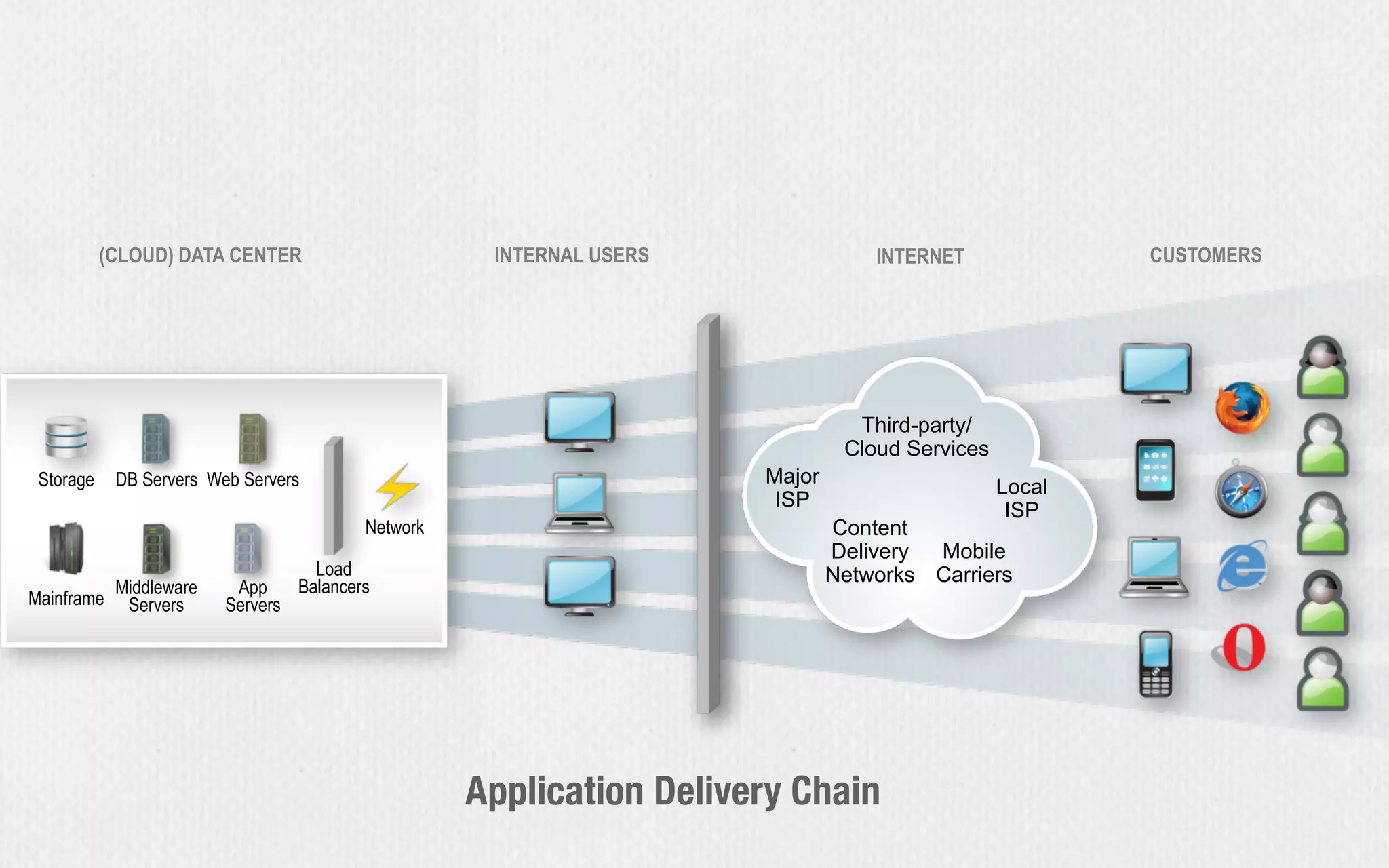 Application Delivery Chain
INTERNET CUSTOMERS
Third-party/
Cloud Services
Content
Delivery
Networks
Local
ISP
Mobile
Carriers
Major
ISP
INTERNAL USERS(CLOUD) DATA CENTER
Storage DB Servers Web Servers
App
Servers
Middleware
ServersMainframe
Load
Balancers
Network
 