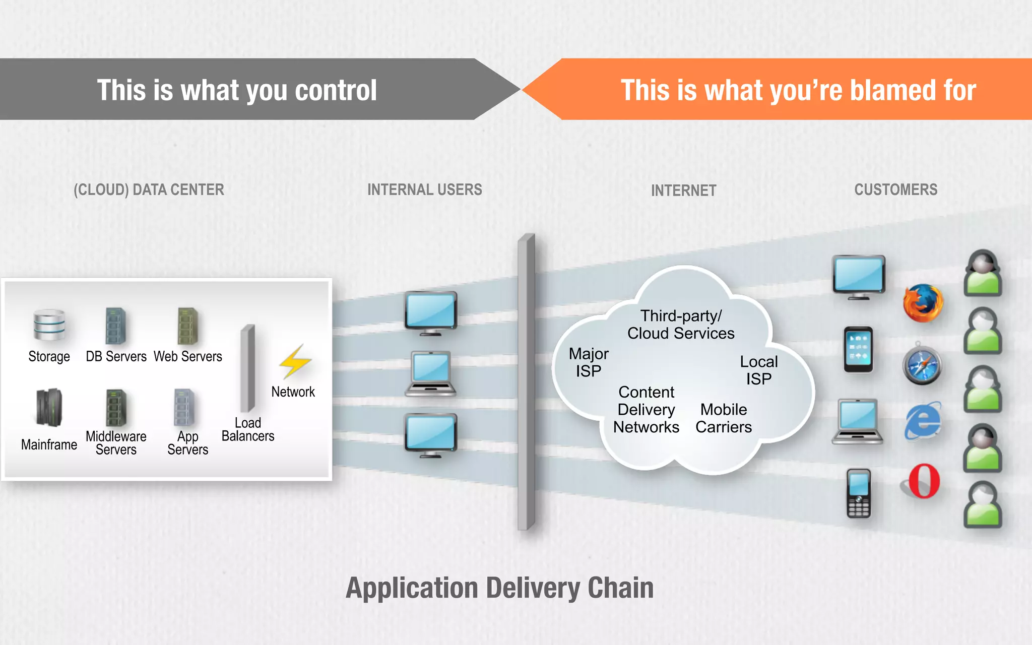 INTERNET CUSTOMERS
Third-party/
Cloud Services
Content
Delivery
Networks
Local
ISP
Mobile
Carriers
Major
ISP
INTERNAL USERS(CLOUD) DATA CENTER
Storage DB Servers Web Servers
App
Servers
Middleware
ServersMainframe
Load
Balancers
Network
Application Delivery Chain
This is what you control This is what you’re blamed for
 