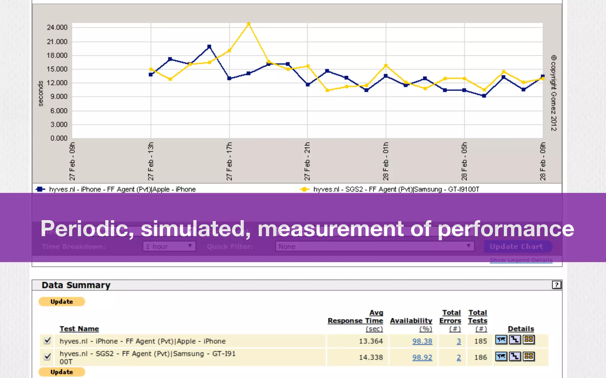 Periodic, simulated, measurement of performance
 