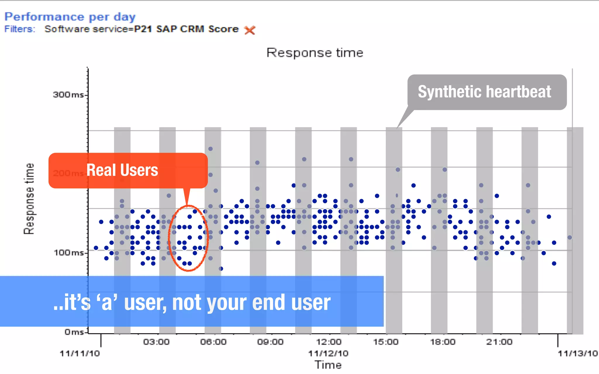 Synthetic heartbeat
Real Users
..it’s ‘a’ user, not your end user
 