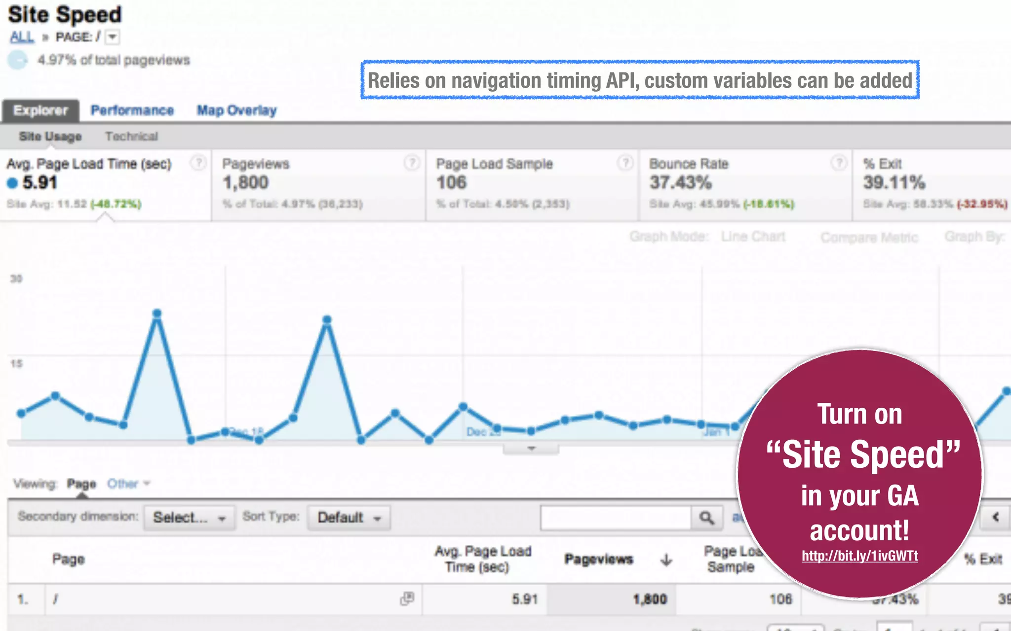 Relies on navigation timing API, custom variables can be added
Turn on
“Site Speed”
in your GA
account!
http://bit.ly/1ivGWTt
 