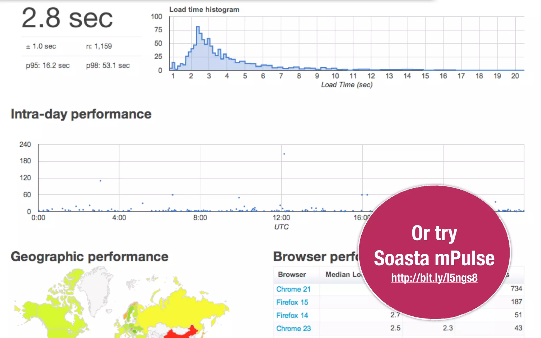Or try
Soasta mPulse
http://bit.ly/I5ngs8
 