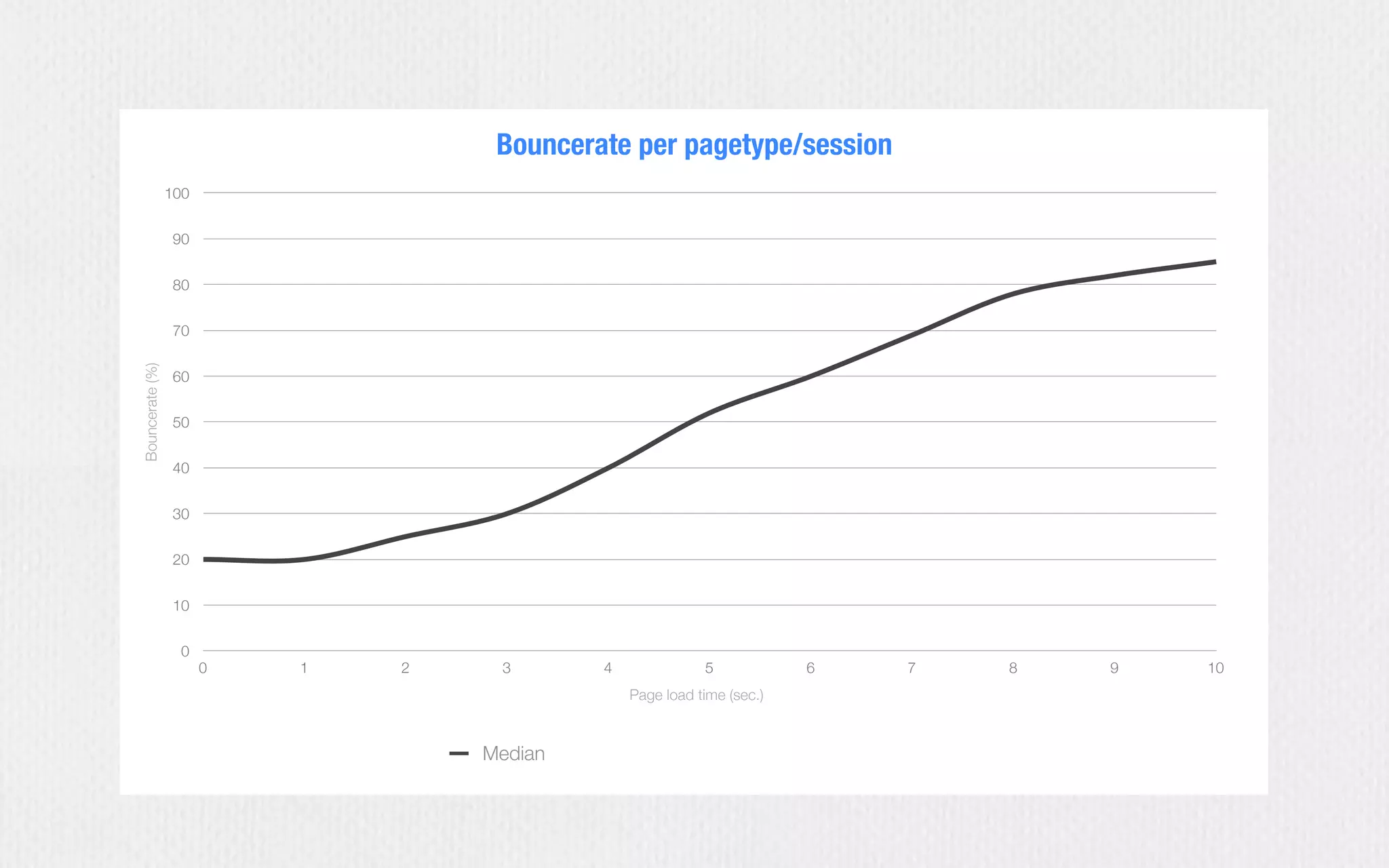 0
10
20
30
40
50
60
70
80
90
100
0 1 2 3 4 5 6 7 8 9 10
Bouncerate per pagetype/sessionBouncerate(%)
Page load time (sec.)
Median Campaign Product search
 