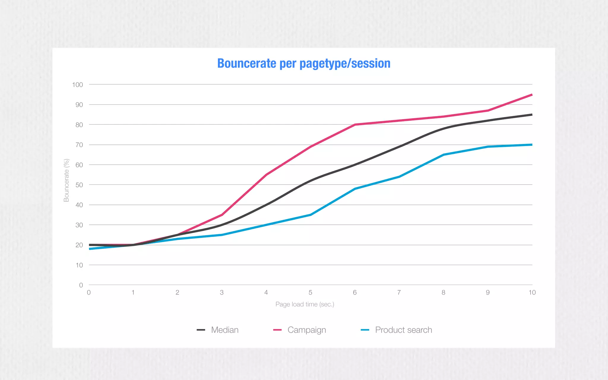 0
10
20
30
40
50
60
70
80
90
100
0 1 2 3 4 5 6 7 8 9 10
Bouncerate(%)
Page load time (sec.)
Median Campaign Product search
Bouncerate per pagetype/session
 