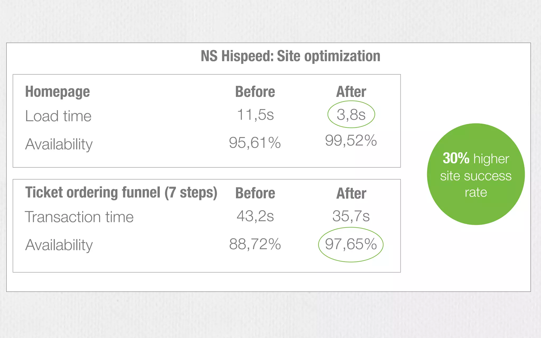 Load time
Availability
Homepage
Transaction time
Availability
Ticket ordering funnel (7 steps)
Before After
11,5s
95,61%
3,8s
99,52%
Before After
43,2s
88,72%
35,7s
97,65%
30% higher
site success
rate
NS Hispeed: Site optimization
 