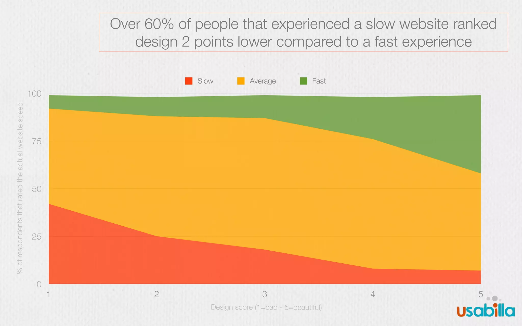 0
25
50
75
100
1 2 3 4 5
Slow Average Fast
%ofrespondentsthatratedtheactualwebsitespeed
Design score (1=bad - 5=beautiful)
Over 60% of people that experienced a slow website ranked
design 2 points lower compared to a fast experience
 