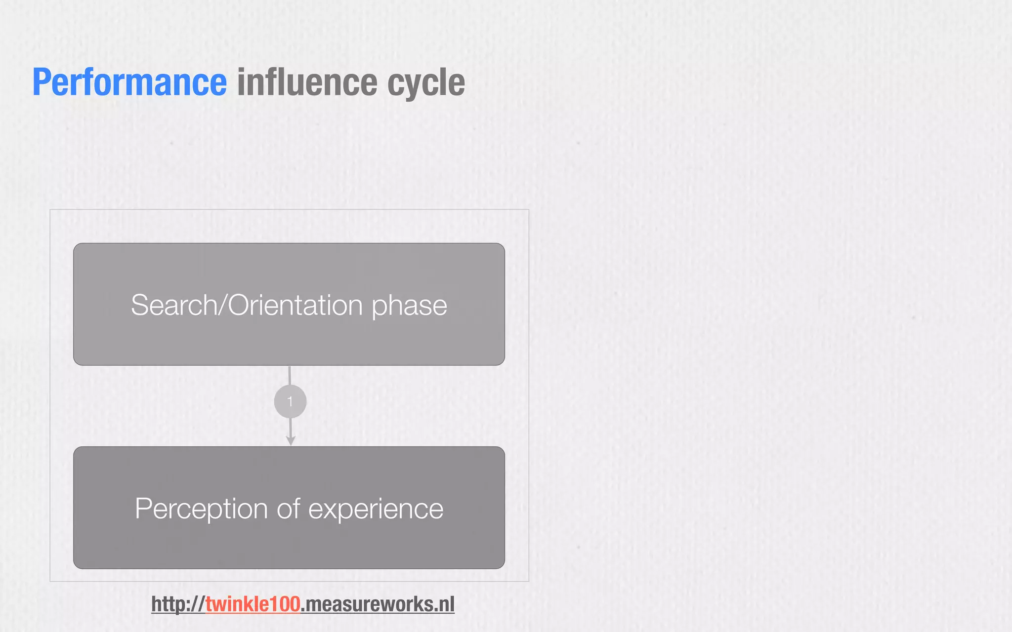 Search/Orientation phase
Perception of experience
1
Performance inﬂuence cycle
http://twinkle100.measureworks.nl
 