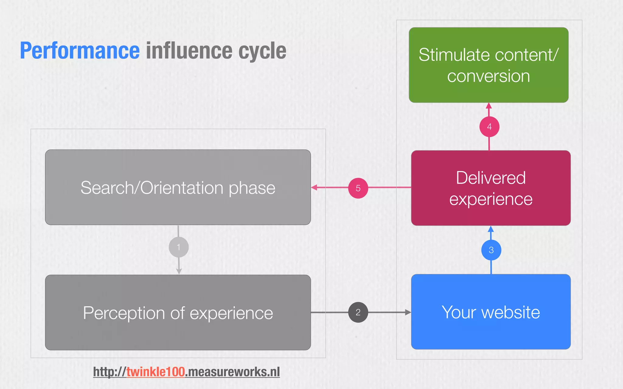 Delivered
experience
Your website
3
5
2
Stimulate content/
conversion
4
Performance inﬂuence cycle
Search/Orientation phase
Perception of experience
1
http://twinkle100.measureworks.nl
 