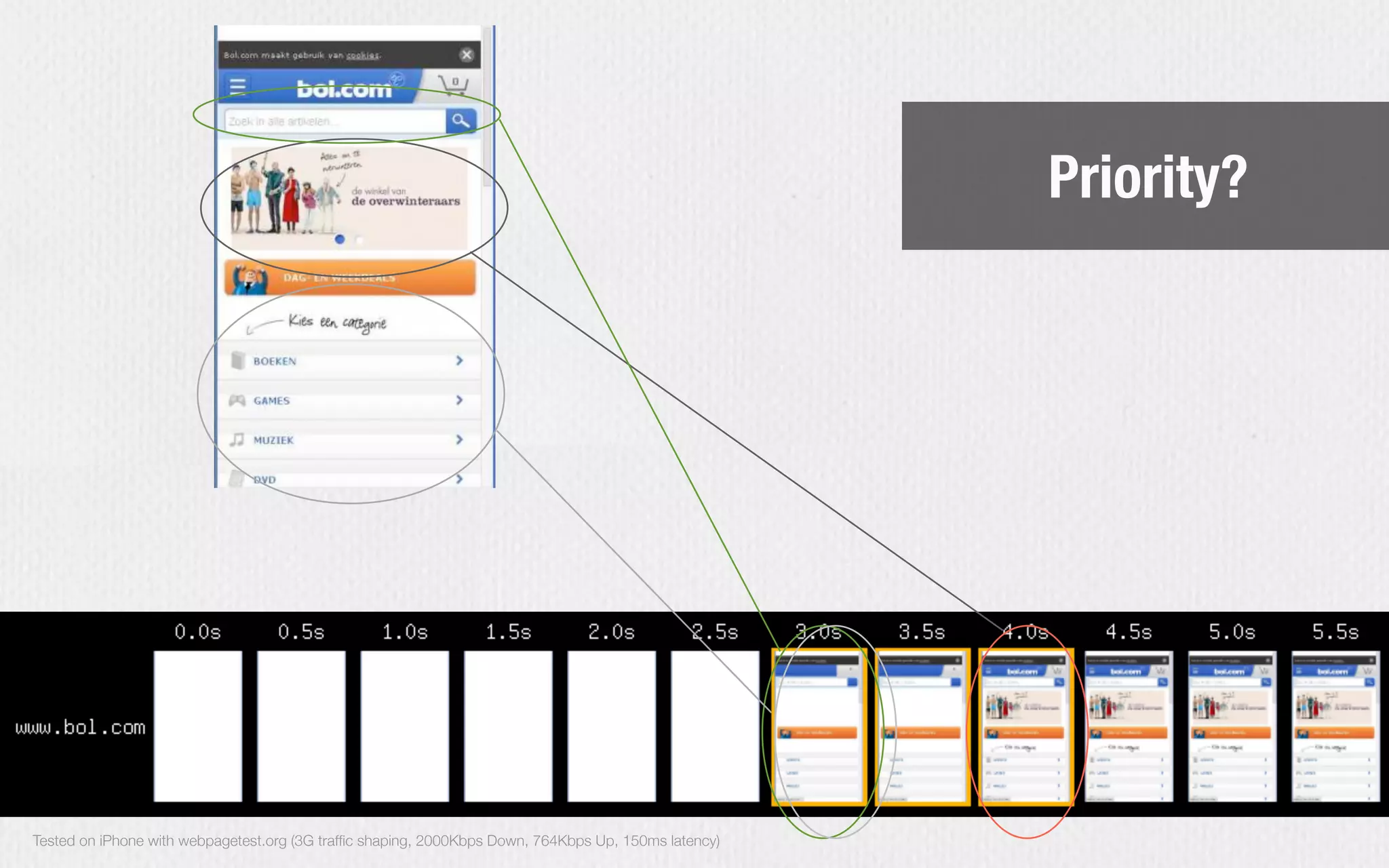 Priority?
Tested on iPhone with webpagetest.org (3G trafﬁc shaping, 2000Kbps Down, 764Kbps Up, 150ms latency)
 