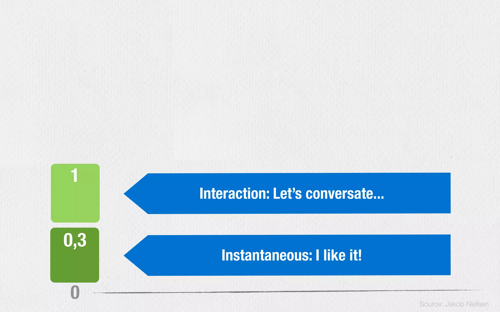 1
0,3
0 Source: Jakob Nielsen
Instantaneous: I like it!
Interaction: Let’s conversate...
 