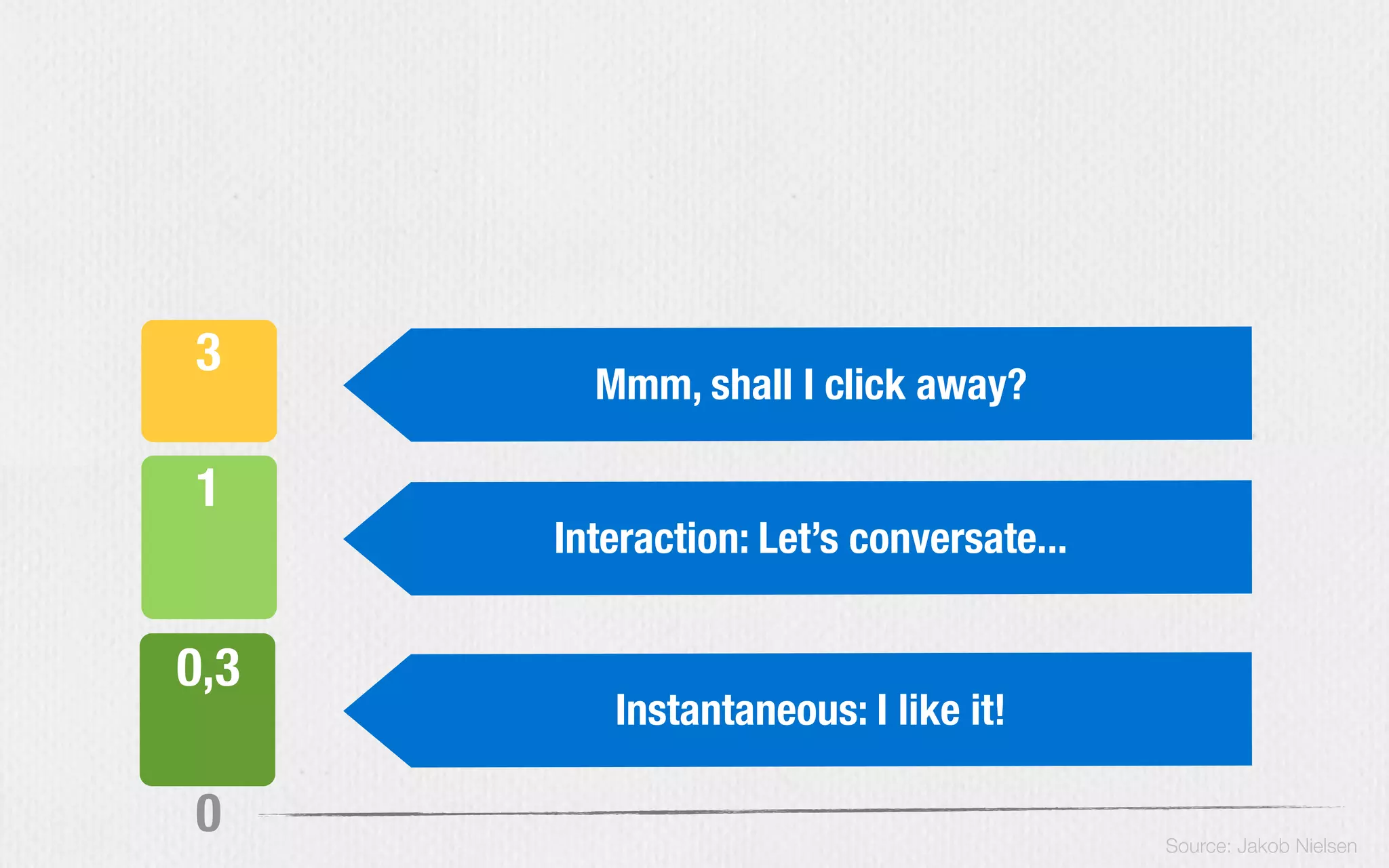 1
3
0,3
0 Source: Jakob Nielsen
Instantaneous: I like it!
Interaction: Let’s conversate...
Mmm, shall I click away?
 