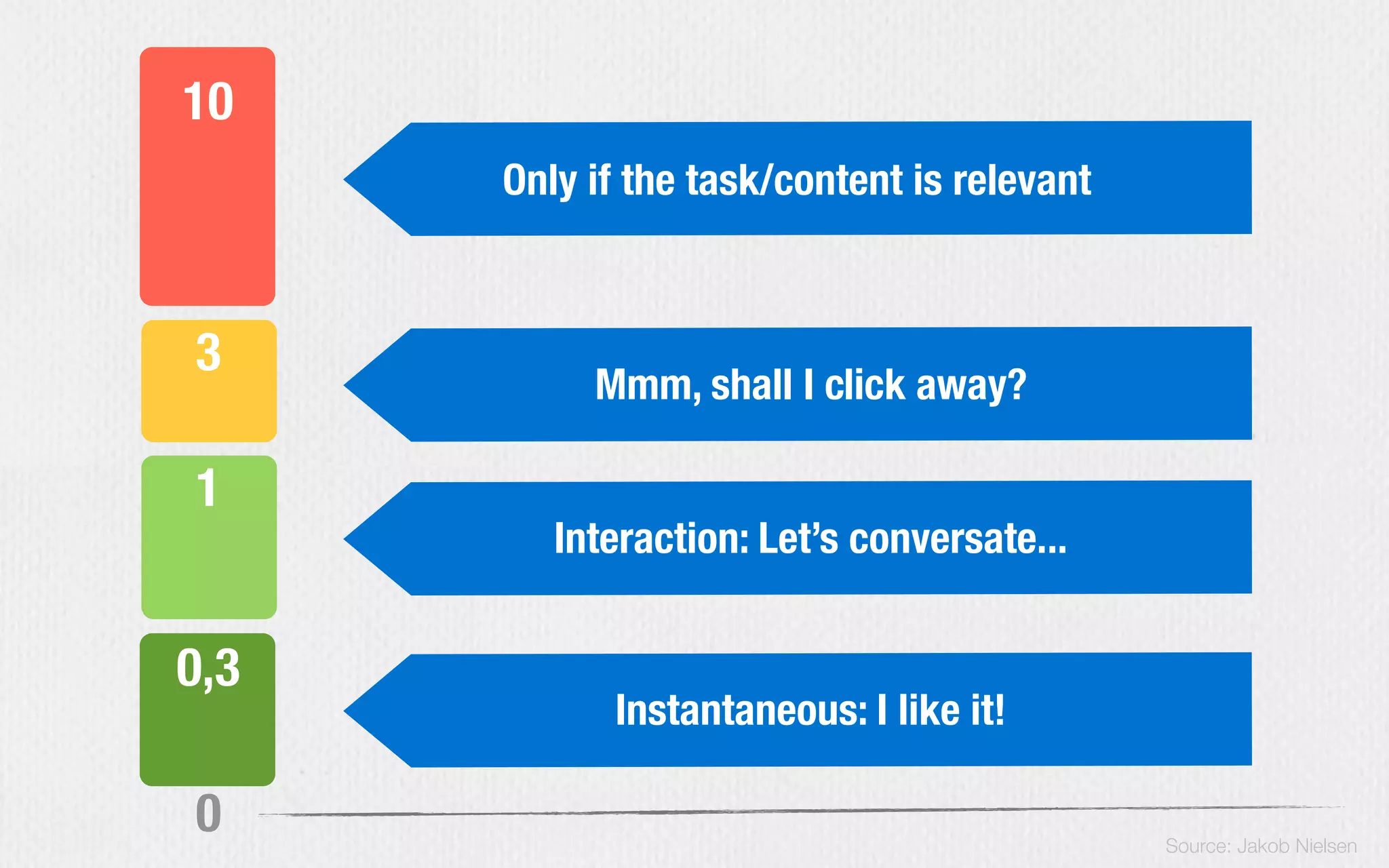 10
1
3
0,3
Instantaneous: I like it!
Interaction: Let’s conversate...
Mmm, shall I click away?
Only if the task/content is relevant
0 Source: Jakob Nielsen
 