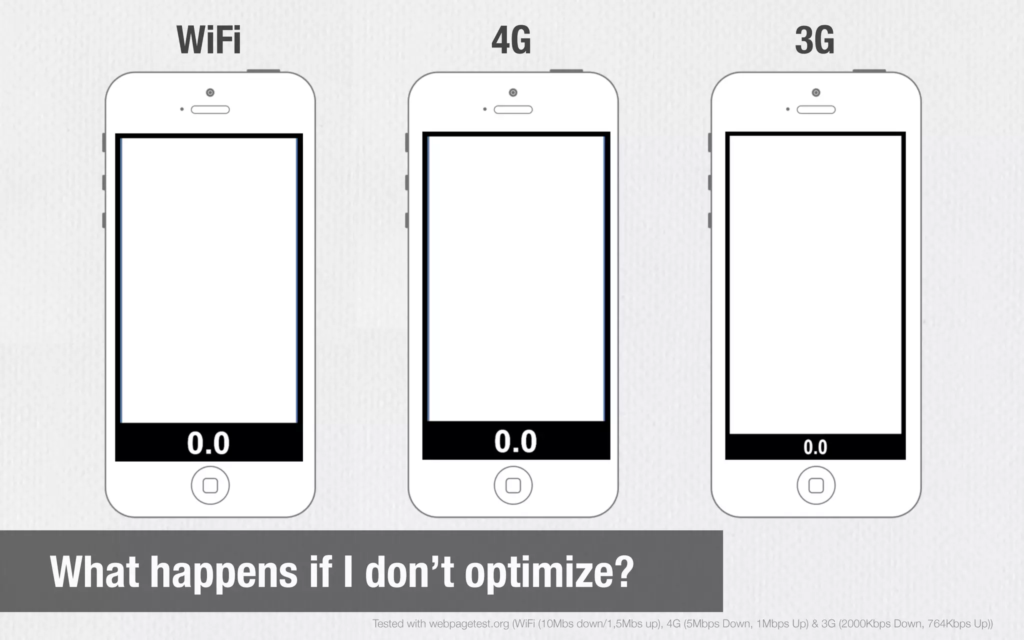 WiFi 4G 3G
What happens if I don’t optimize?
Tested with webpagetest.org (WiFi (10Mbs down/1,5Mbs up), 4G (5Mbps Down, 1Mbps Up) & 3G (2000Kbps Down, 764Kbps Up))
 