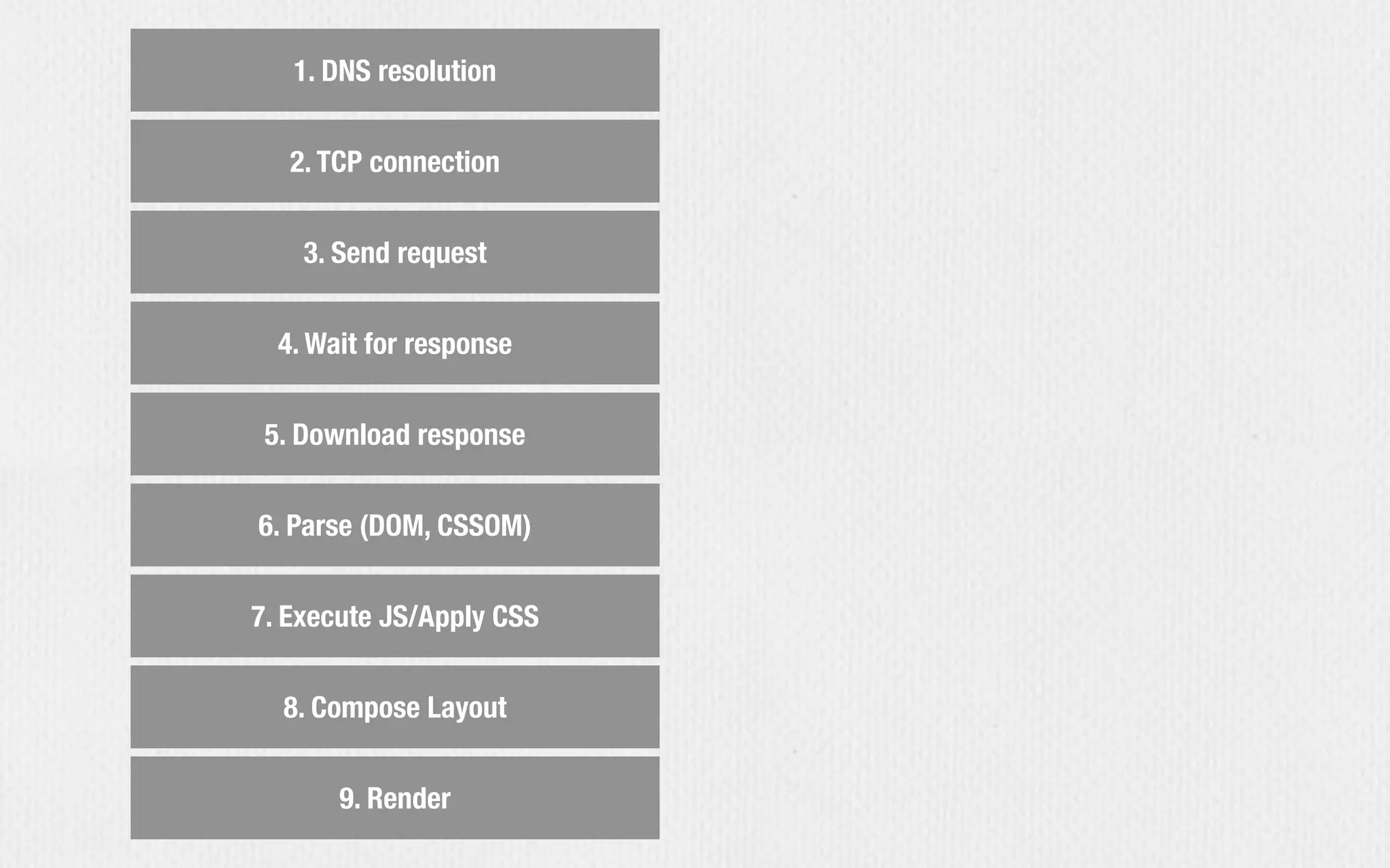 1. DNS resolution
2. TCP connection
3. Send request
4. Wait for response
5. Download response
6. Parse (DOM, CSSOM)
7. Execute JS/Apply CSS
8. Compose Layout
9. Render
 