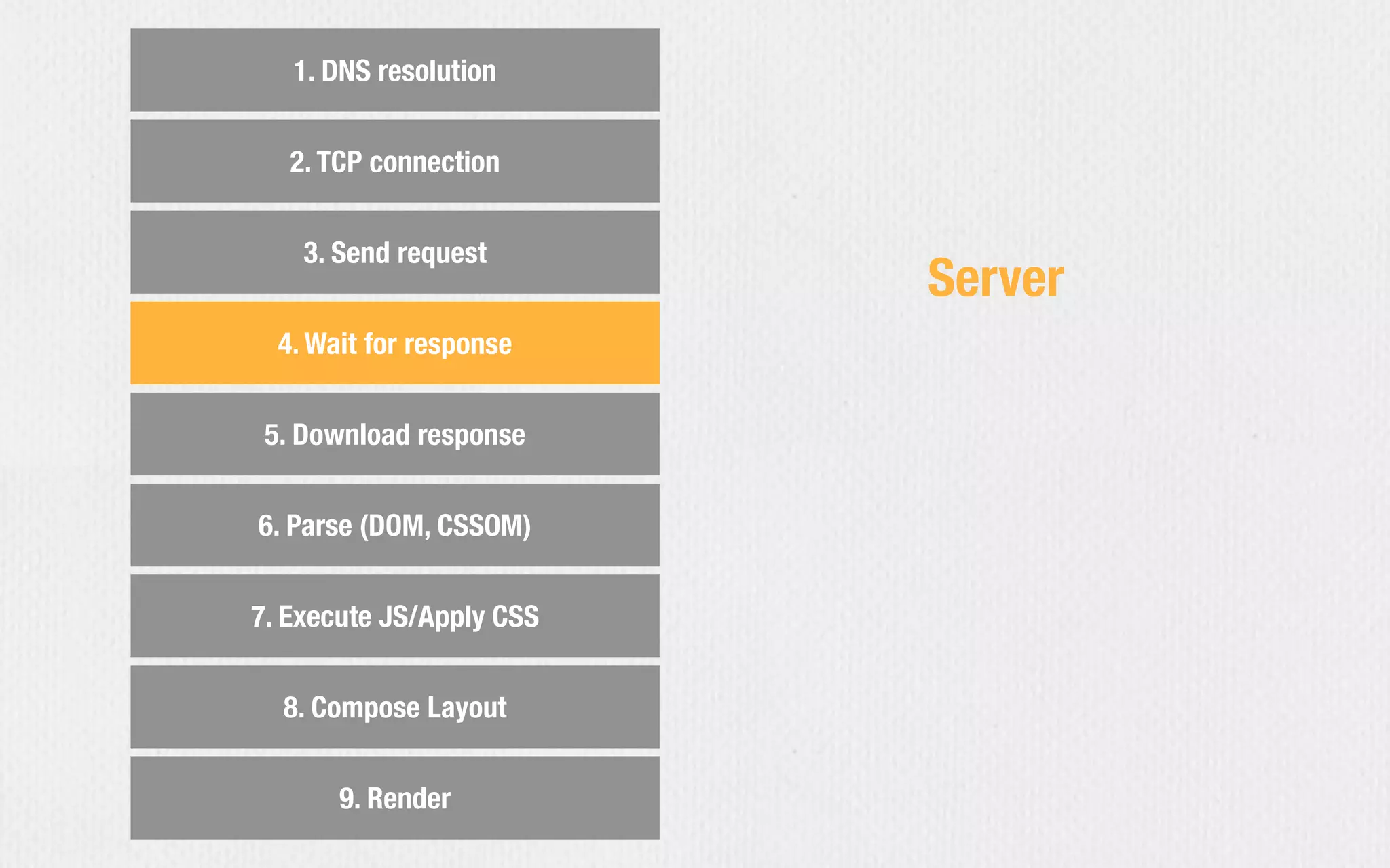 1. DNS resolution
2. TCP connection
3. Send request
4. Wait for response
5. Download response
6. Parse (DOM, CSSOM)
7. Execute JS/Apply CSS
8. Compose Layout
9. Render
Server
 