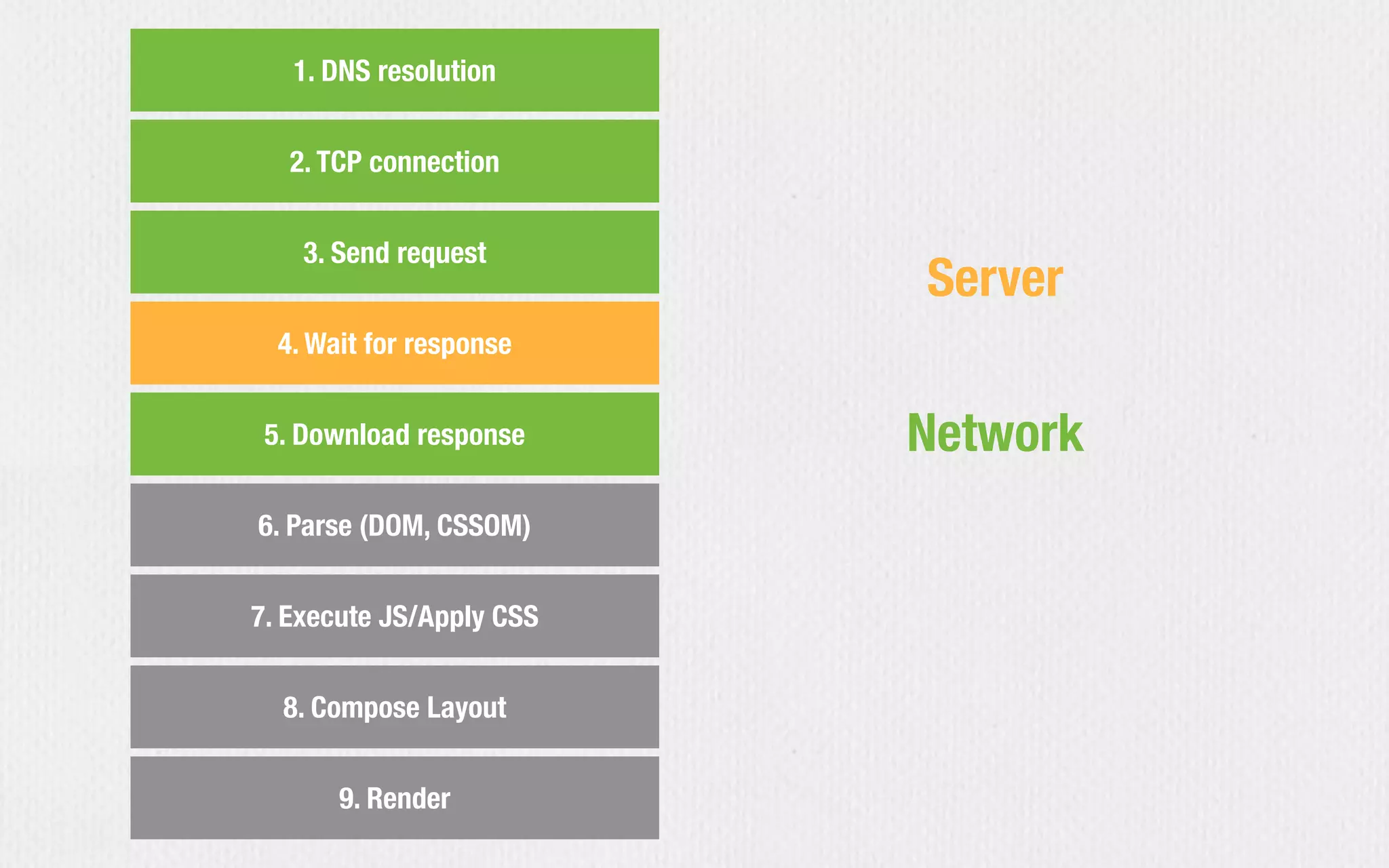 1. DNS resolution
2. TCP connection
3. Send request
4. Wait for response
5. Download response
6. Parse (DOM, CSSOM)
7. Execute JS/Apply CSS
8. Compose Layout
9. Render
Network
Server
 