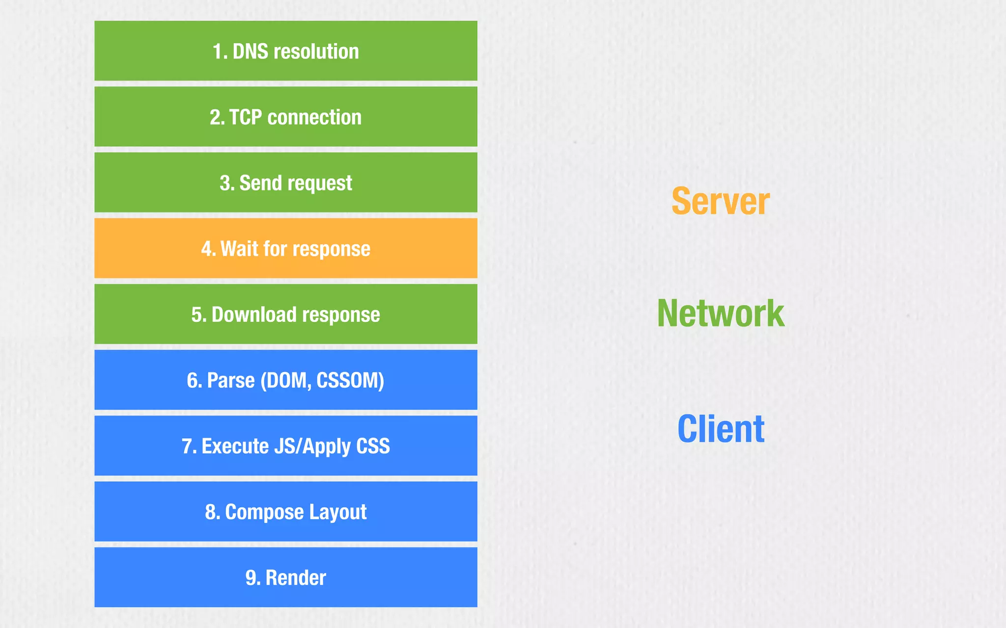 1. DNS resolution
2. TCP connection
3. Send request
4. Wait for response
5. Download response
6. Parse (DOM, CSSOM)
7. Execute JS/Apply CSS
8. Compose Layout
9. Render
Network
Client
Server
 