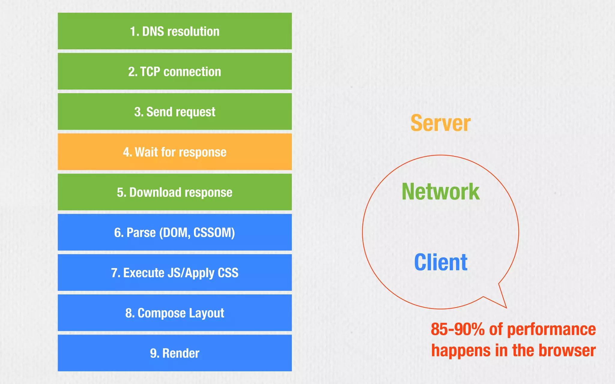 1. DNS resolution
2. TCP connection
3. Send request
4. Wait for response
5. Download response
6. Parse (DOM, CSSOM)
7. Execute JS/Apply CSS
8. Compose Layout
9. Render
85-90% of performance
happens in the browser
Network
Client
Server
 