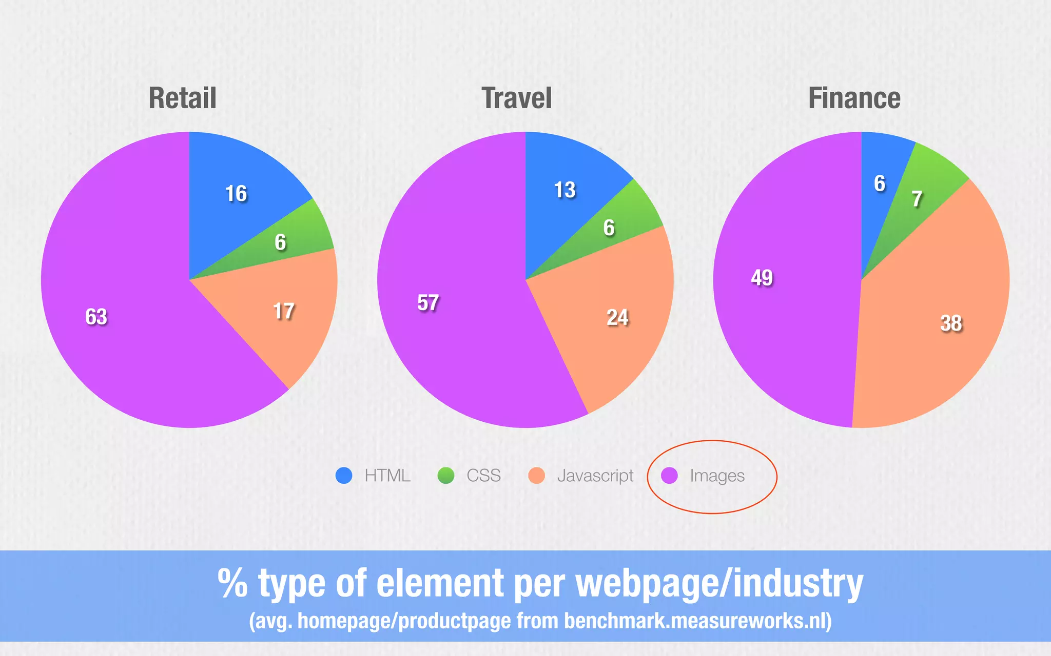 63 17
6
16
57
24
6
13
49
38
7
6
Retail Travel Finance
HTML CSS Javascript Images
% type of element per webpage/industry
(avg. homepage/productpage from benchmark.measureworks.nl)
 
