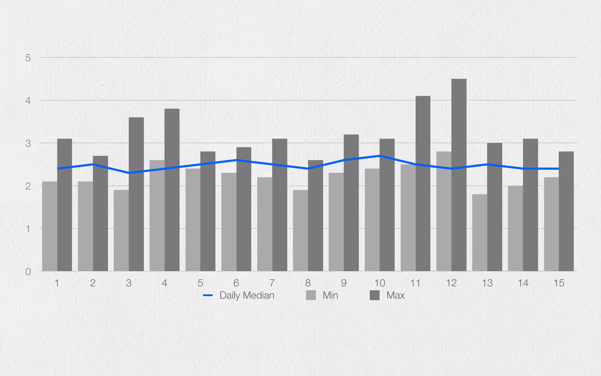 0
1
2
3
4
5
1 2 3 4 5 6 7 8 9 10 11 12 13 14 15
Daily Median Min Max
 