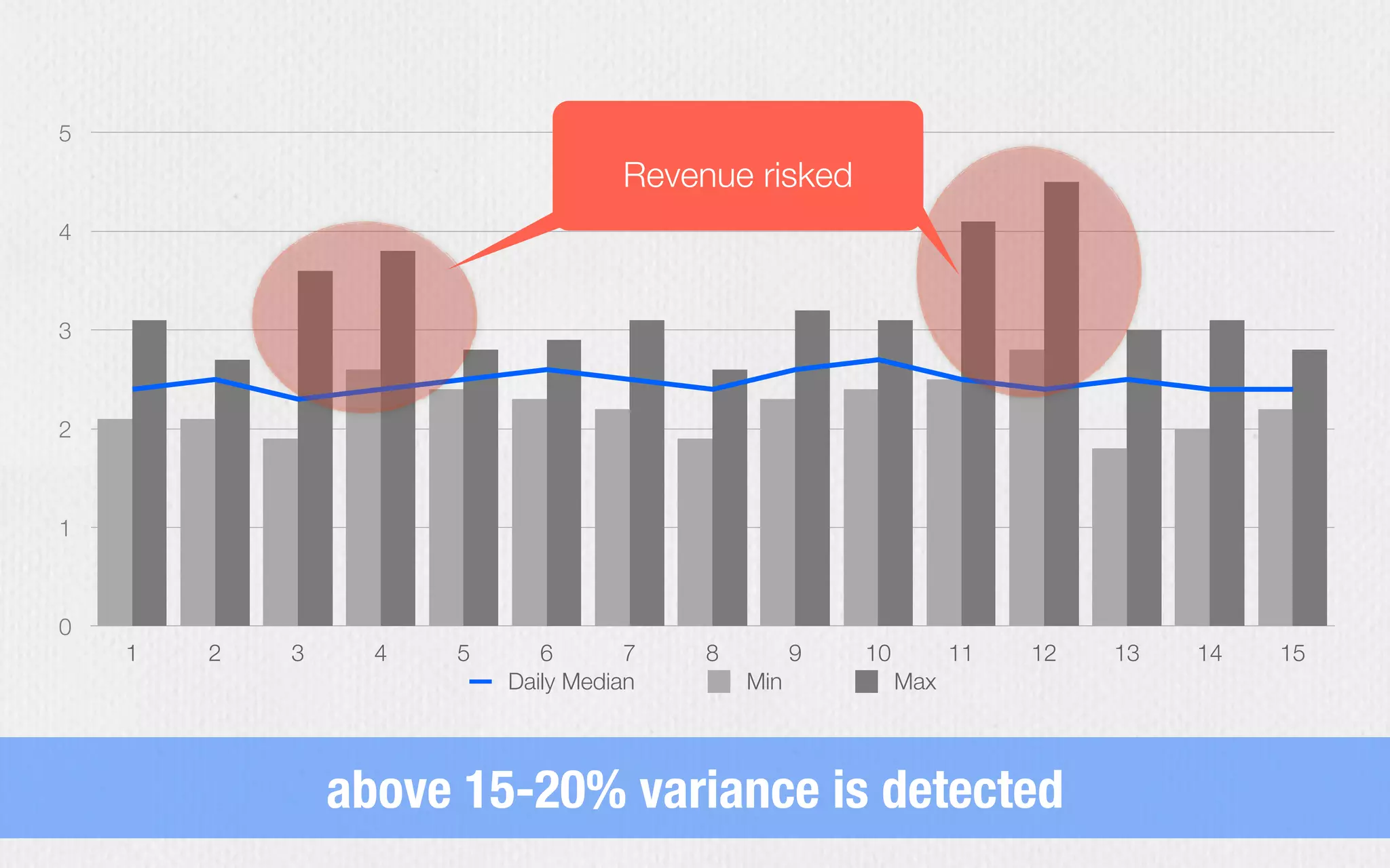 0
1
2
3
4
5
1 2 3 4 5 6 7 8 9 10 11 12 13 14 15
Daily Median Min Max
Revenue riskedRevenue risked
above 15-20% variance is detected
 
