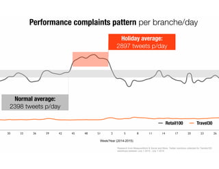 30 33 36 39 42 45 48 51 2 5 8 11 14 17 20 23 26
Week/Year (2014-2015)
Performance complaints pattern per branche/day
Retai...
